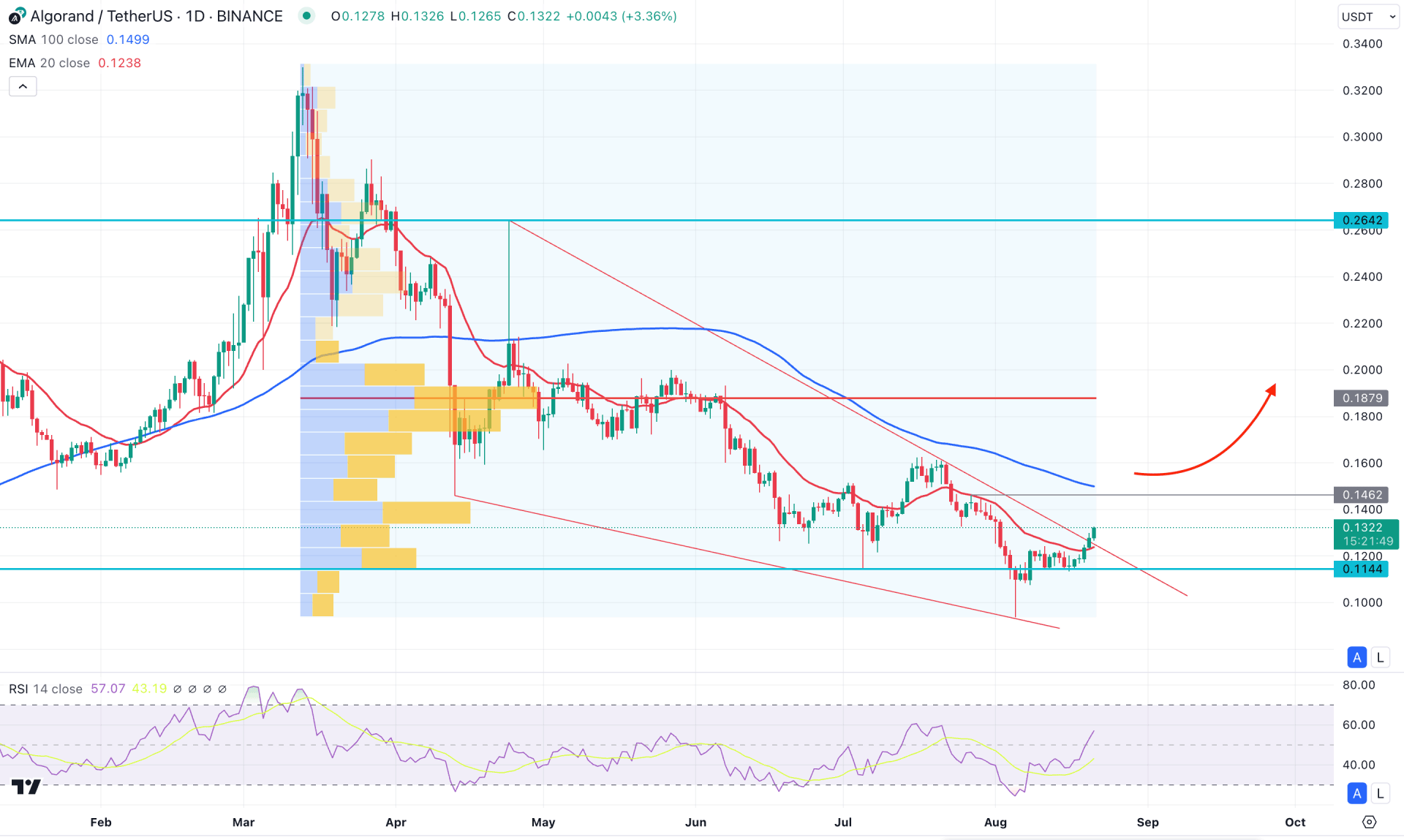 Algorand (ALGO) Daily Chart Technical Analysis 21st August 2024