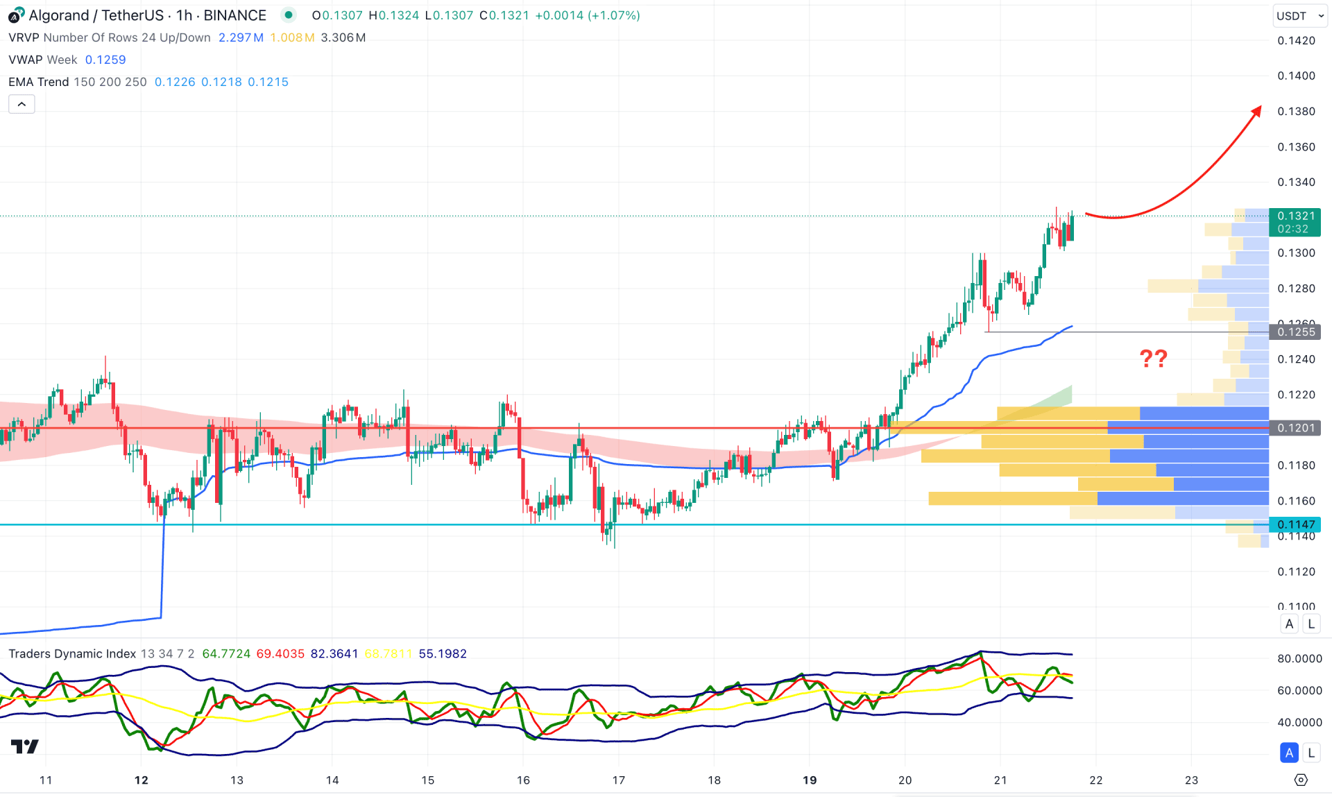 Algorand (ALGO) H1 Chart Technical Analysis 21st August 2024