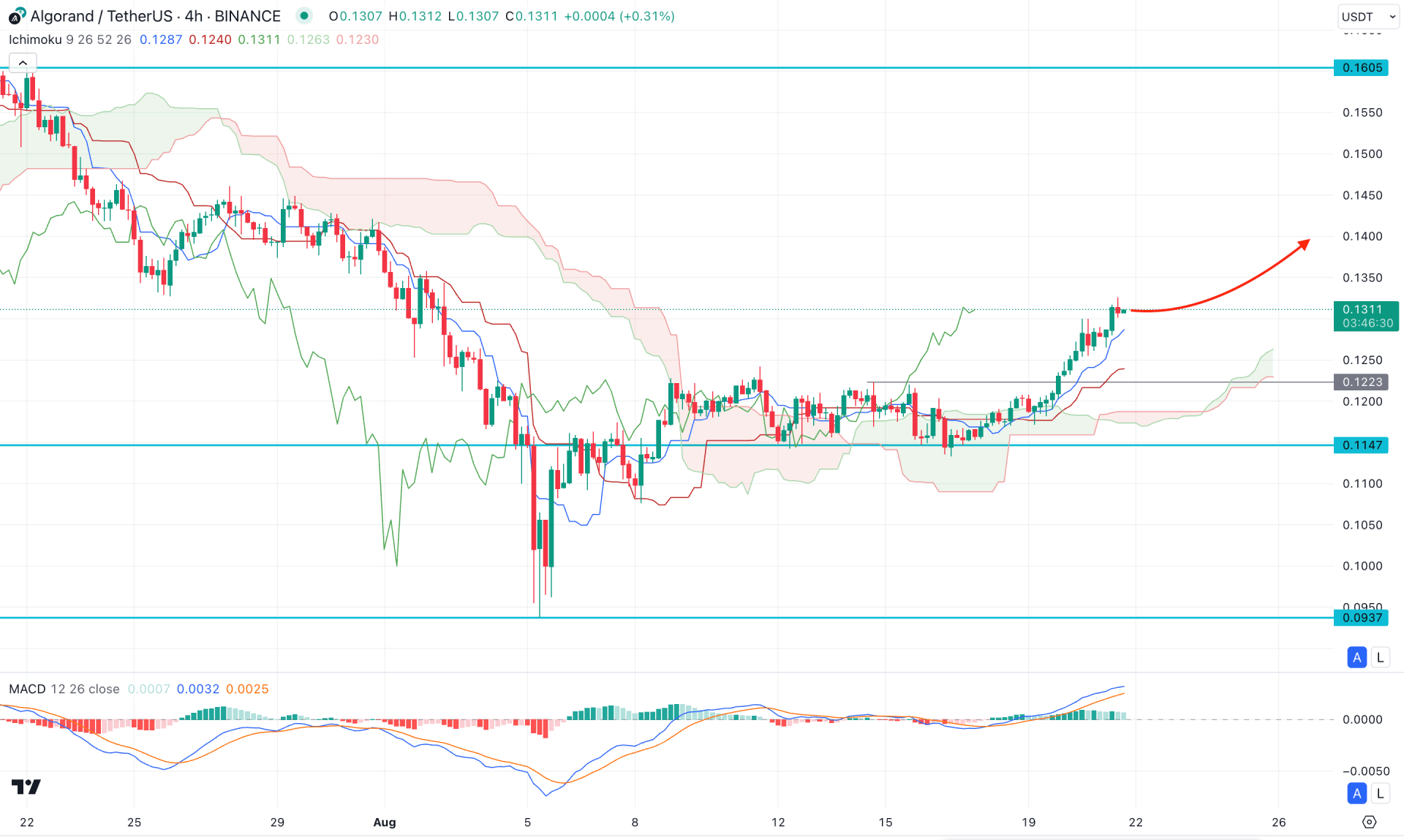 Algorand (ALGO) H4 Chart Technical Analysis 21st August 2024