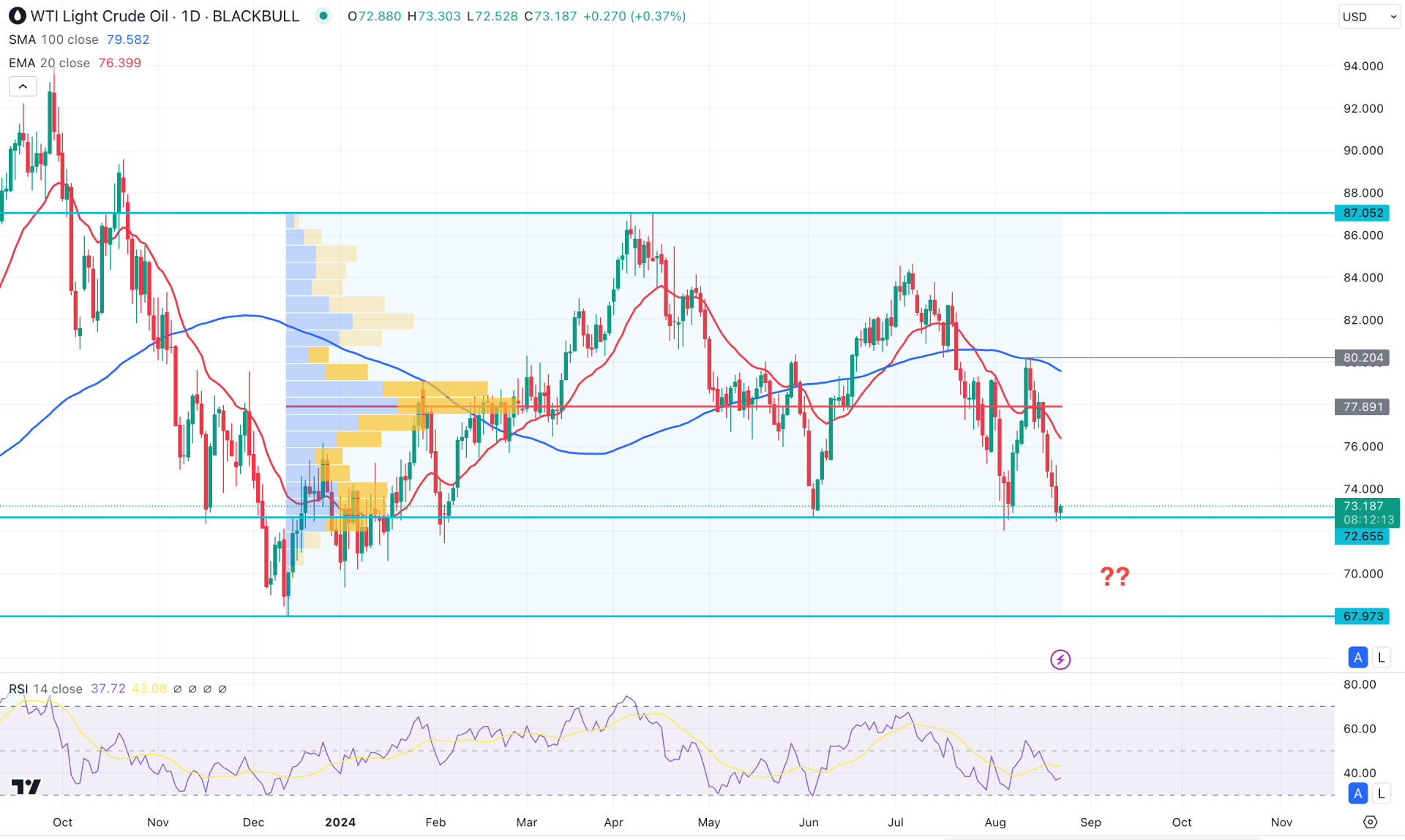 WTI Crude Oil (WTI) Daily Chart Technical Analysis 22nd August 2024