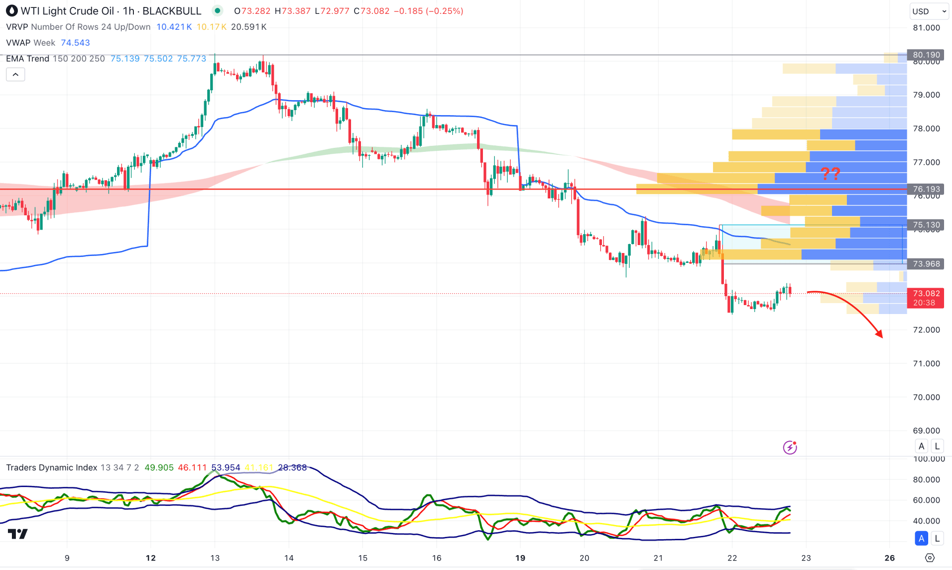 WTI Crude Oil (WTI) H1 Chart Technical Analysis 22nd August 2024