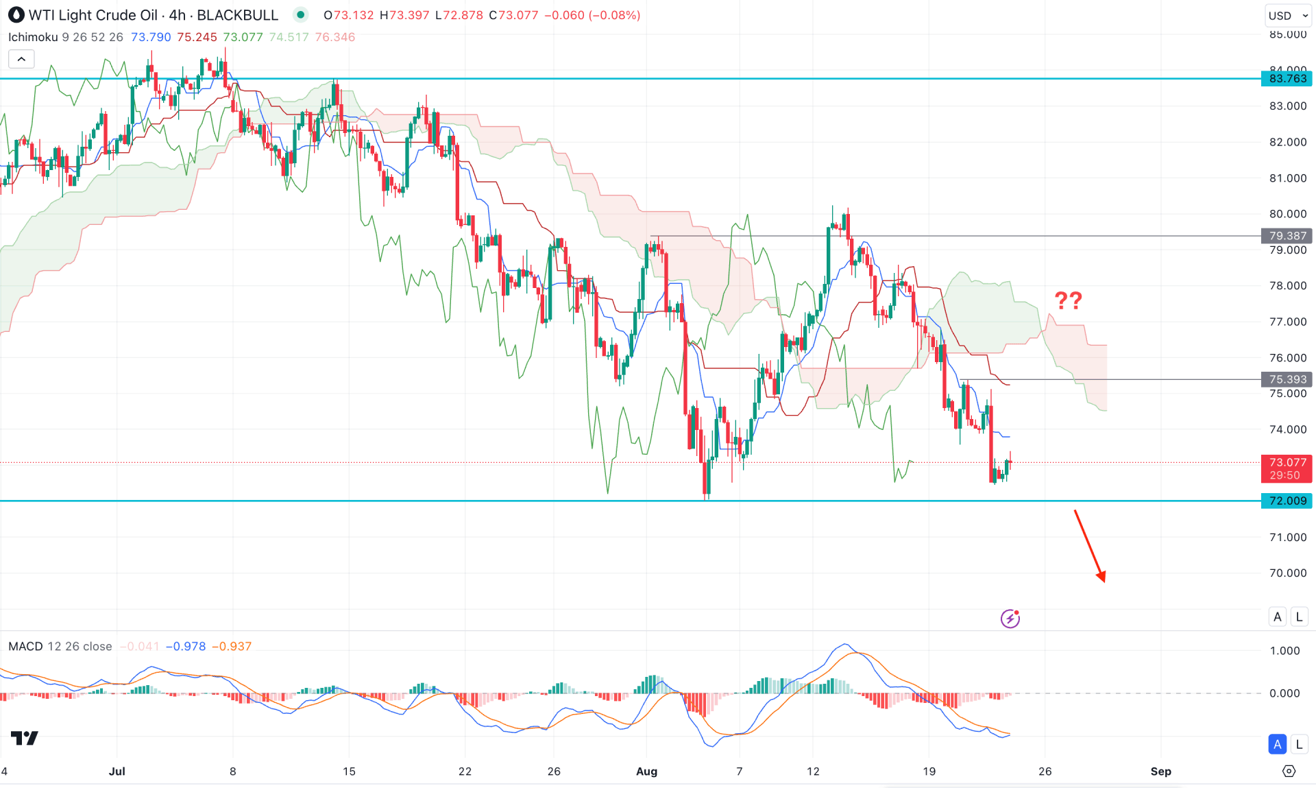 WTI Crude Oil (WTI) H4 Chart Technical Analysis 22nd August 2024