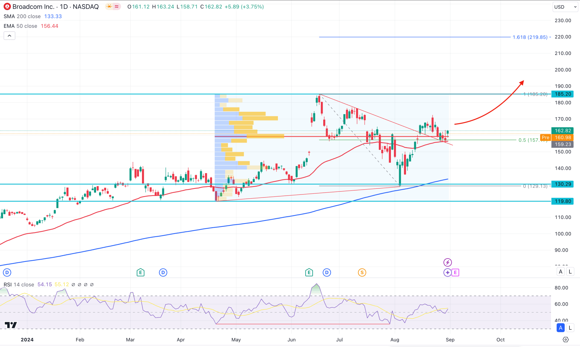 Broadcom Stock (AVGO) Daily Chart Technical Analysis 3rd September 2024