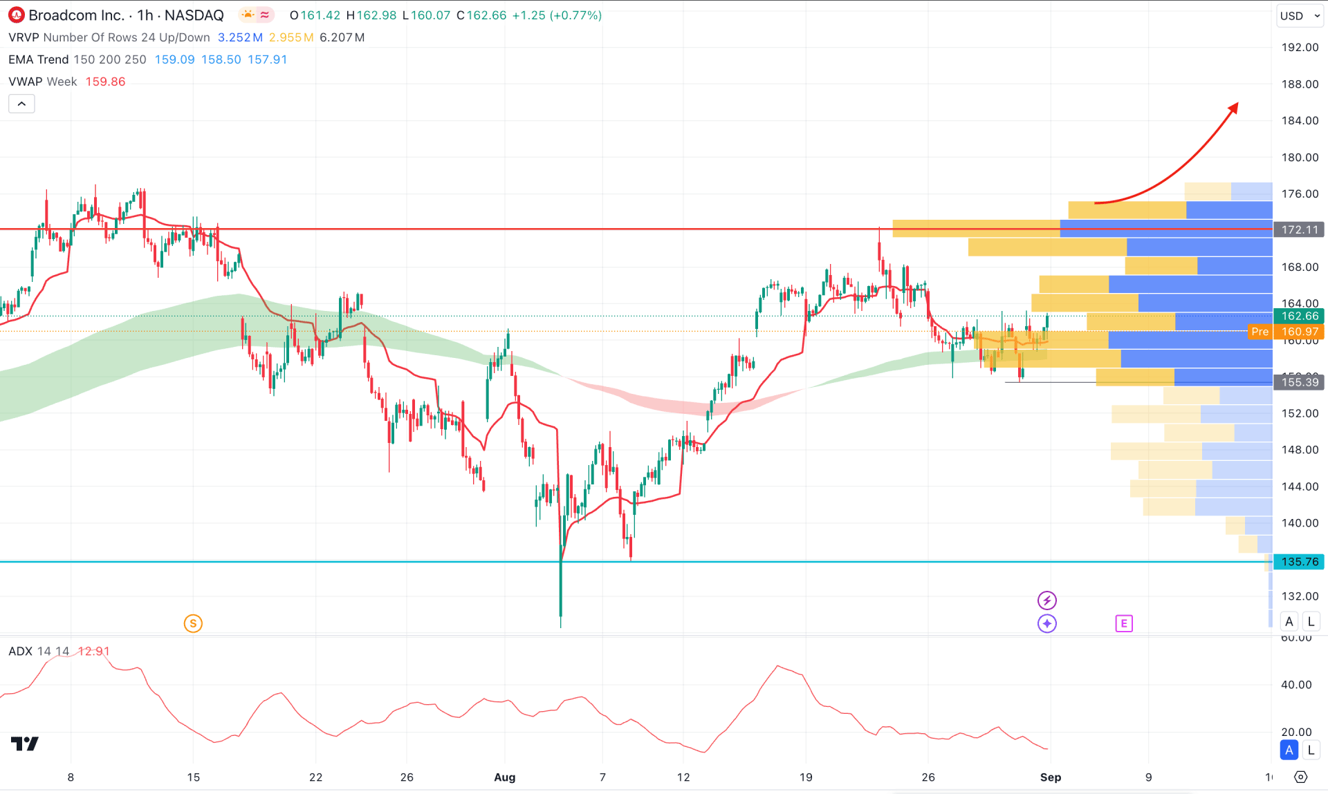 Broadcom Stock (AVGO) H1 Chart Technical Analysis 3rd September 2024