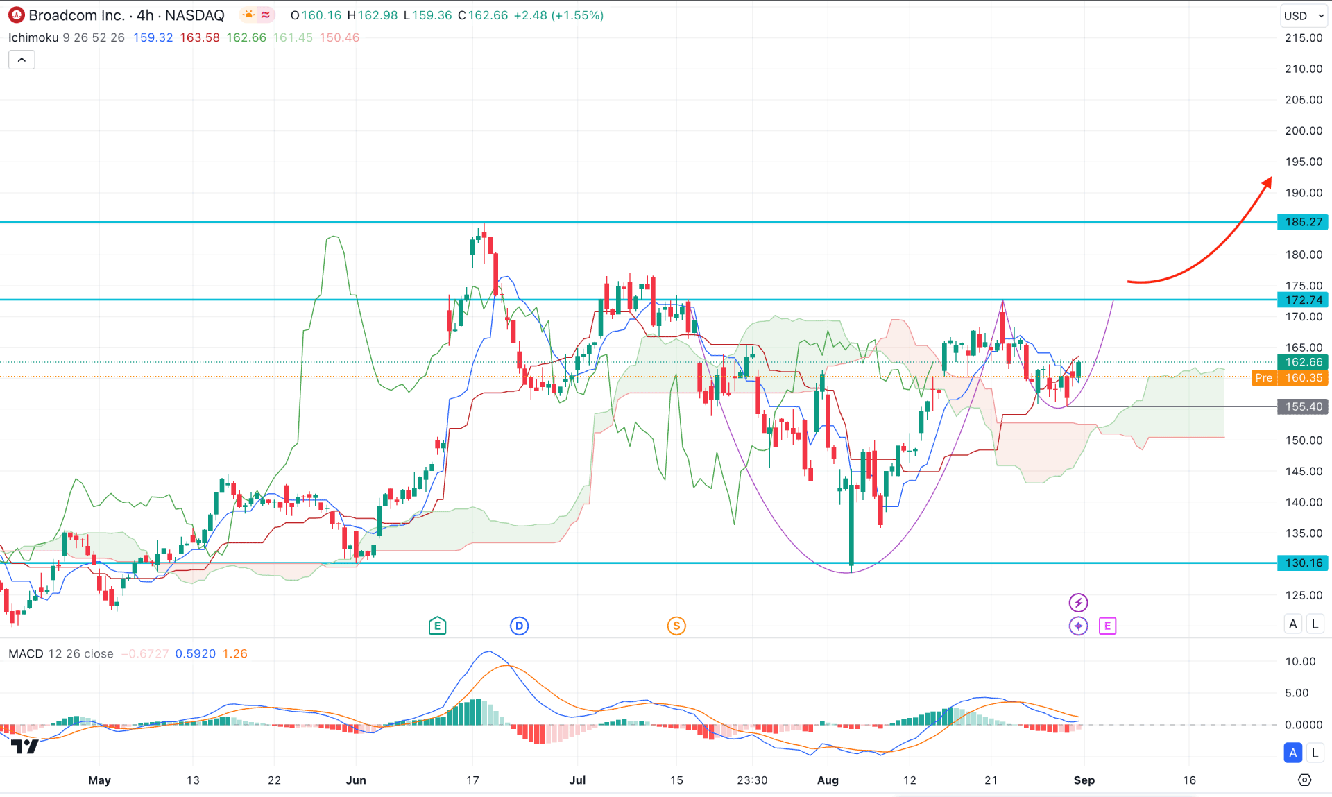 Broadcom Stock (AVGO) H4 Chart Technical Analysis 3rd September 2024