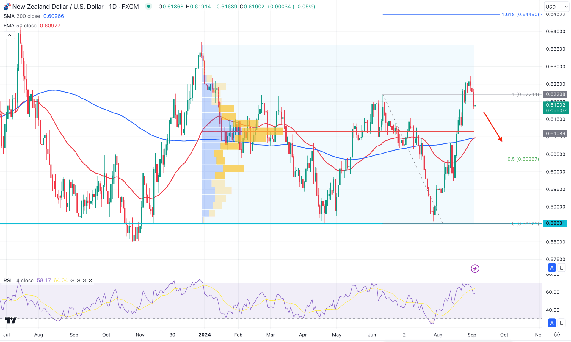 NZDUSD Daily Chart Technical Analysis 4th September 2024