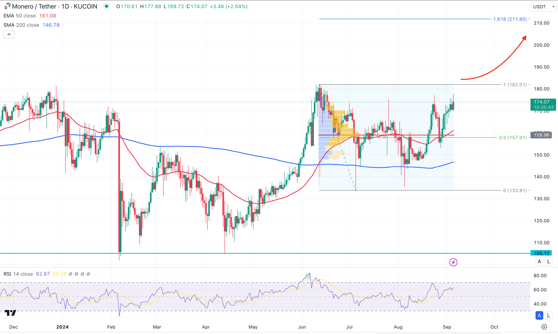 Monero (XMR) Daily Chart Technical Analysis 5th September 2024