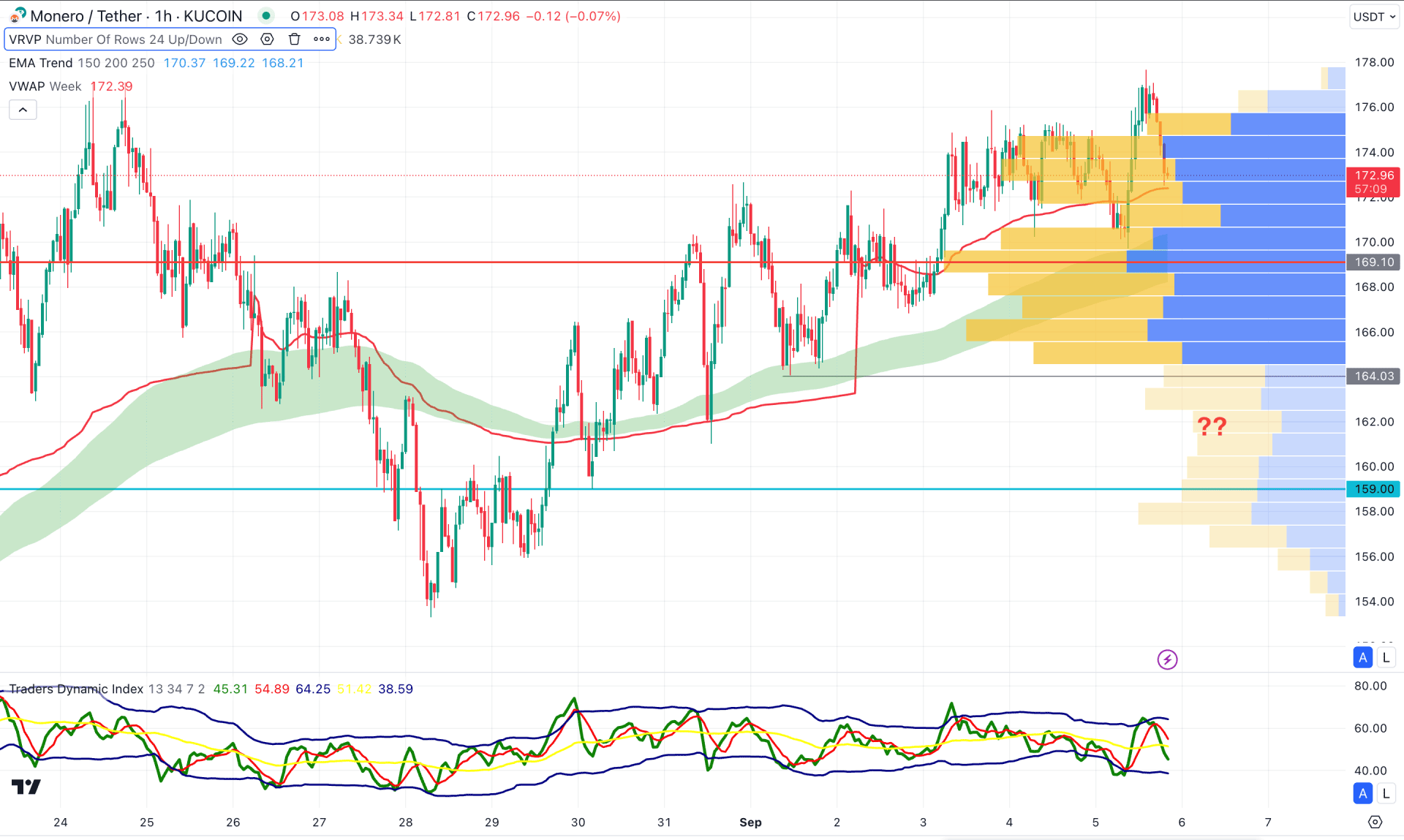 Monero (XMR) H1 Chart Technical Analysis 5th September 2024