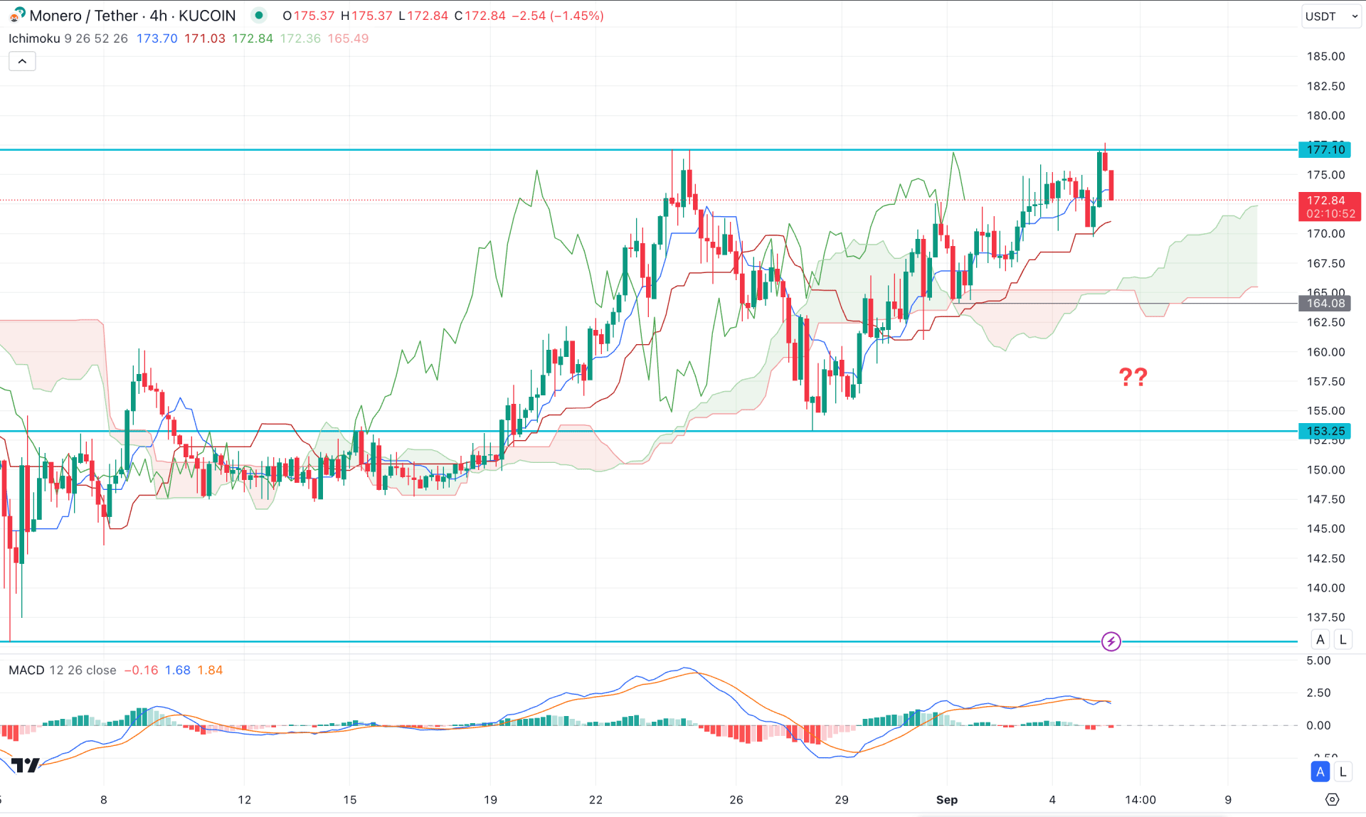 Monero (XMR) H4 Chart Technical Analysis 5th September 2024