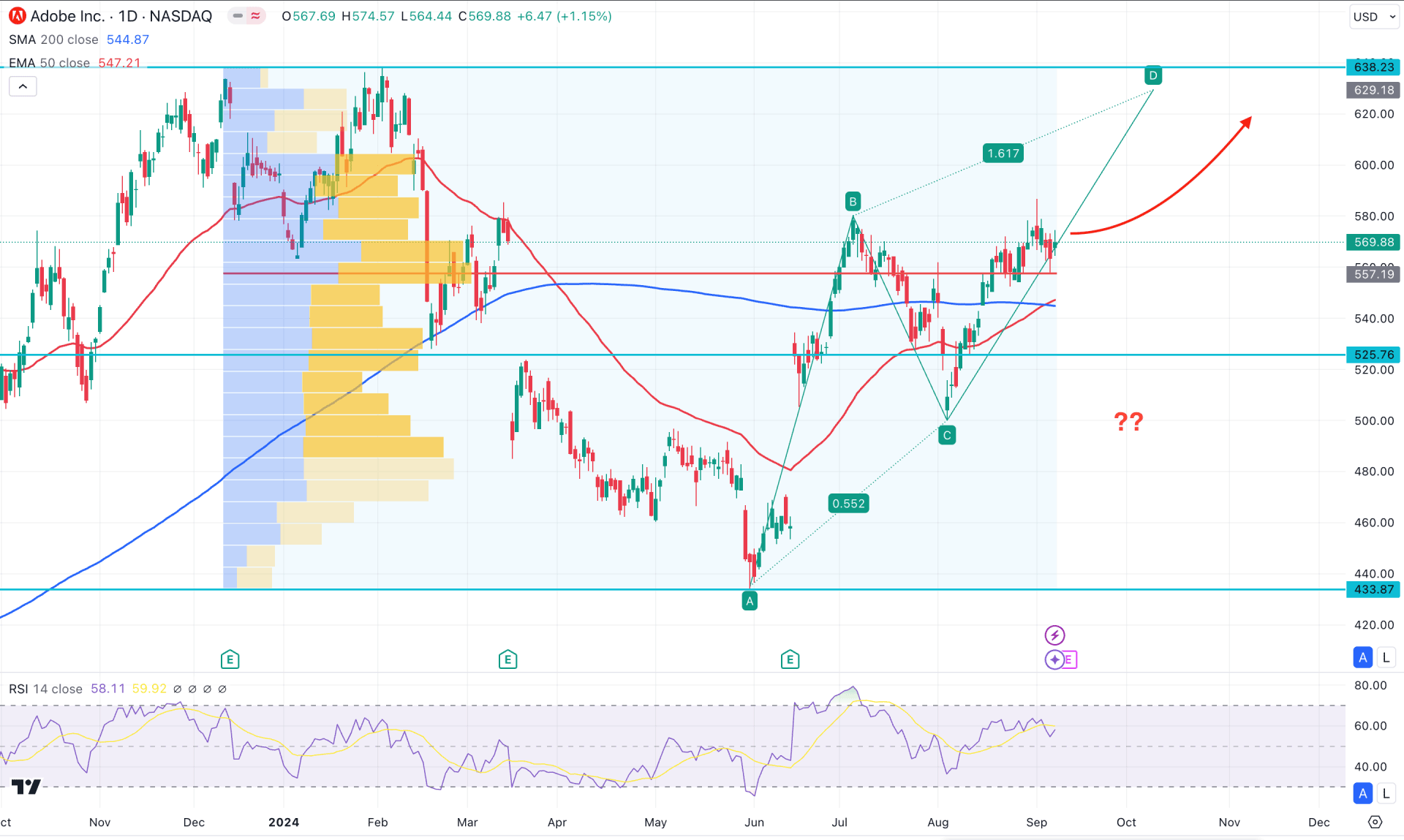 Adobe Stock (ADBE) Daily Chart Technical Analysis 10th September 2024