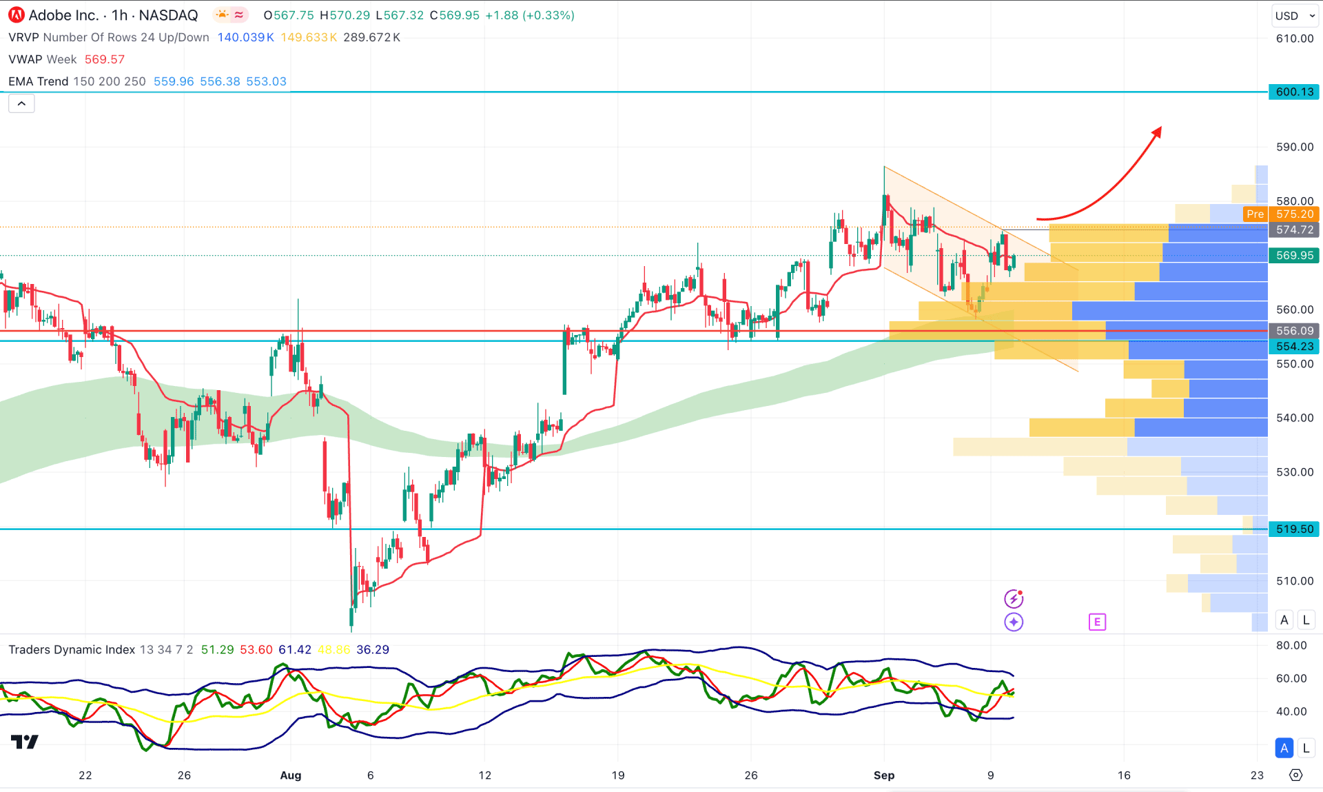 Adobe Stock (ADBE) H1 Chart Technical Analysis 10th September 2024