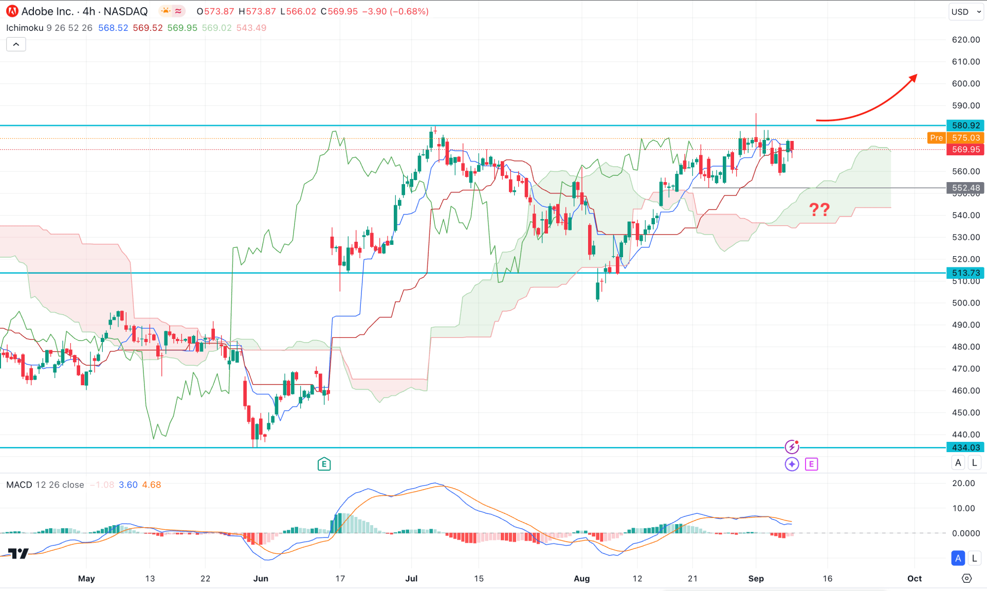 Adobe Stock (ADBE) H4 Chart Technical Analysis 10th September 2024