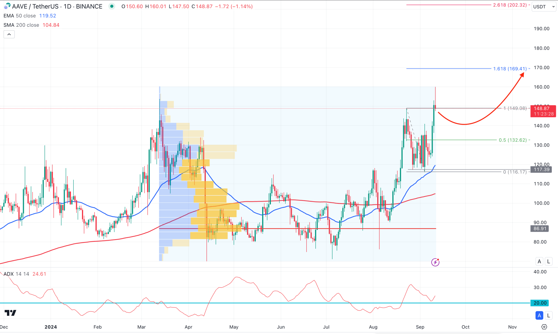 AAVE Daily Chart Technical Analysis 11th September 2024