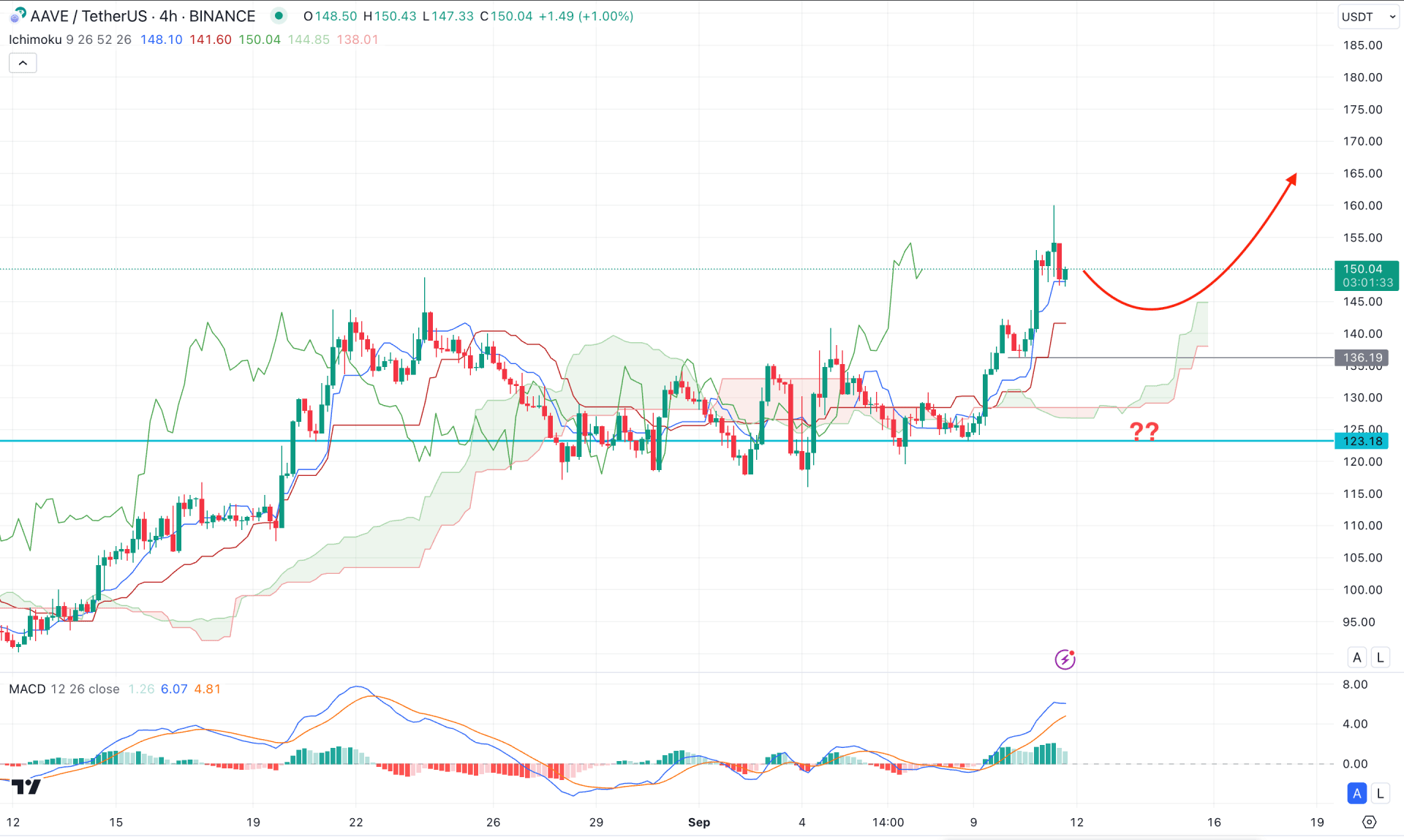 AAVE H4 Chart Technical Analysis 11th September 2024