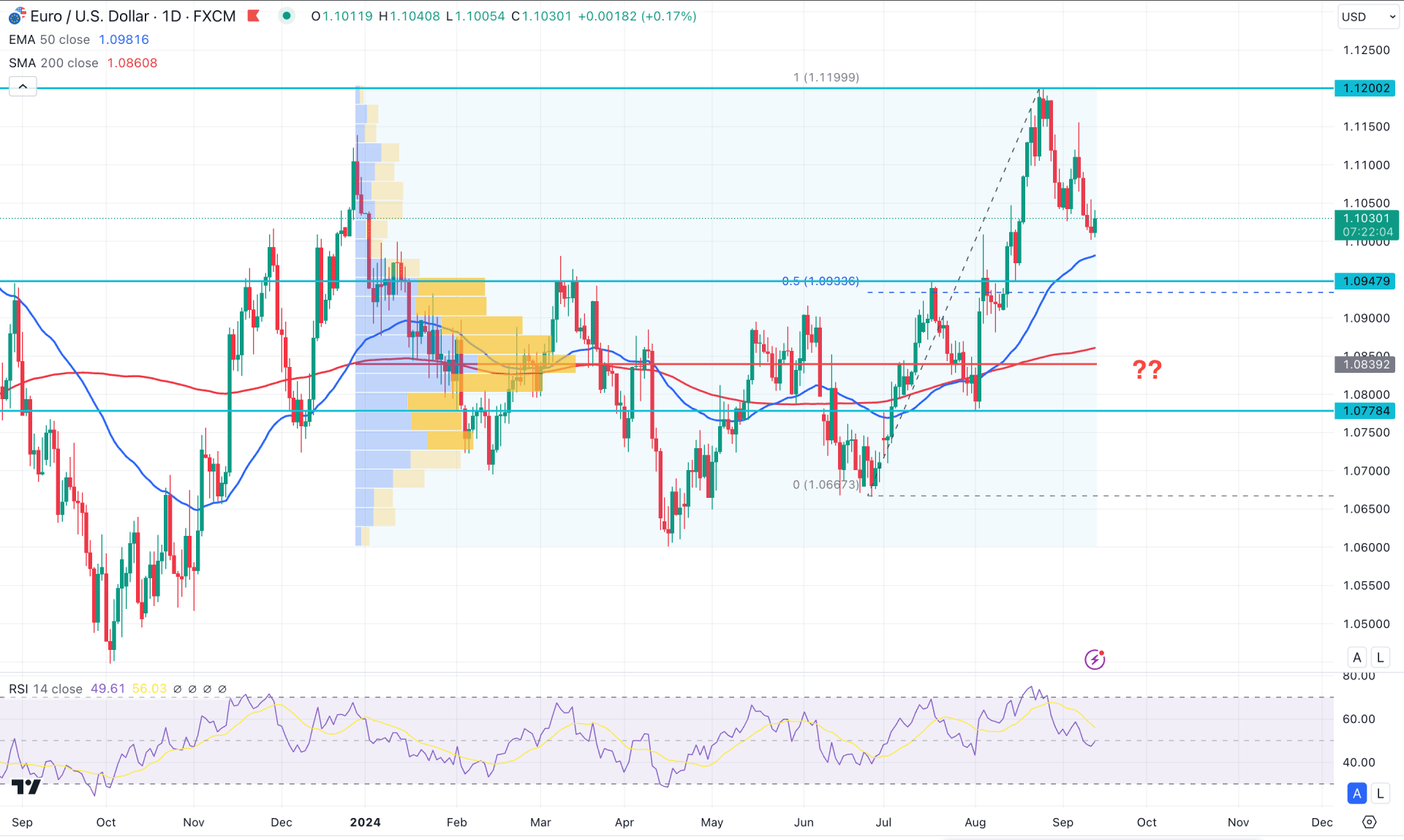 EURUSD Daily Chart Technical Analysis 12th September 2024