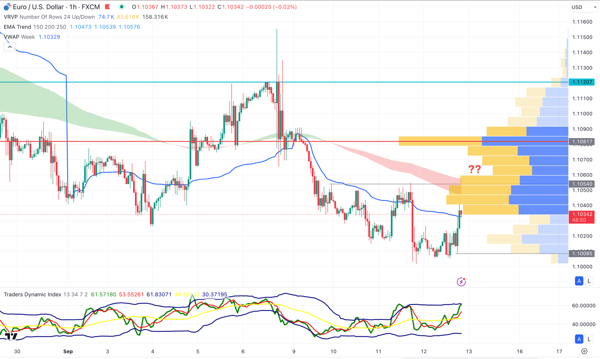 EURUSD H1 Chart Technical Analysis 12th September 2024