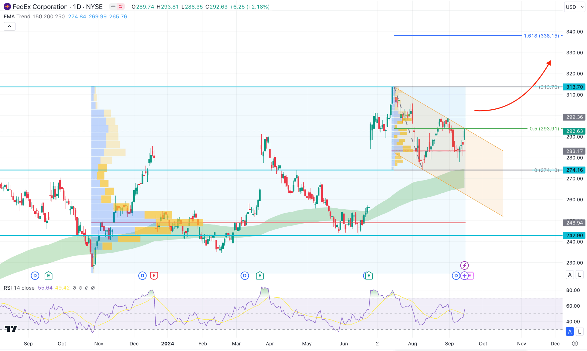 FedEx Stock (FDX) Daily Chart Technical Analysis 17th September 2024