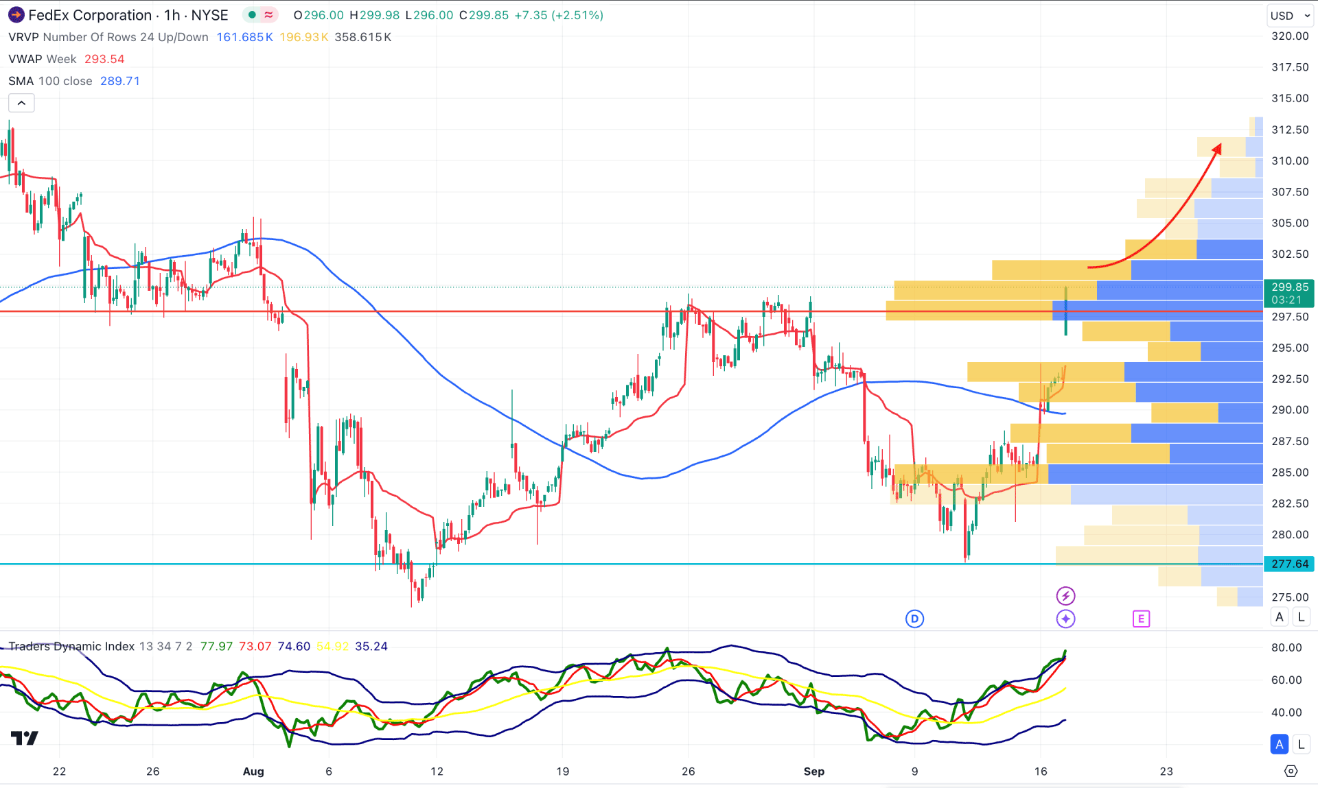 FedEx Stock (FDX) H1 Chart Technical Analysis 17th September 2024