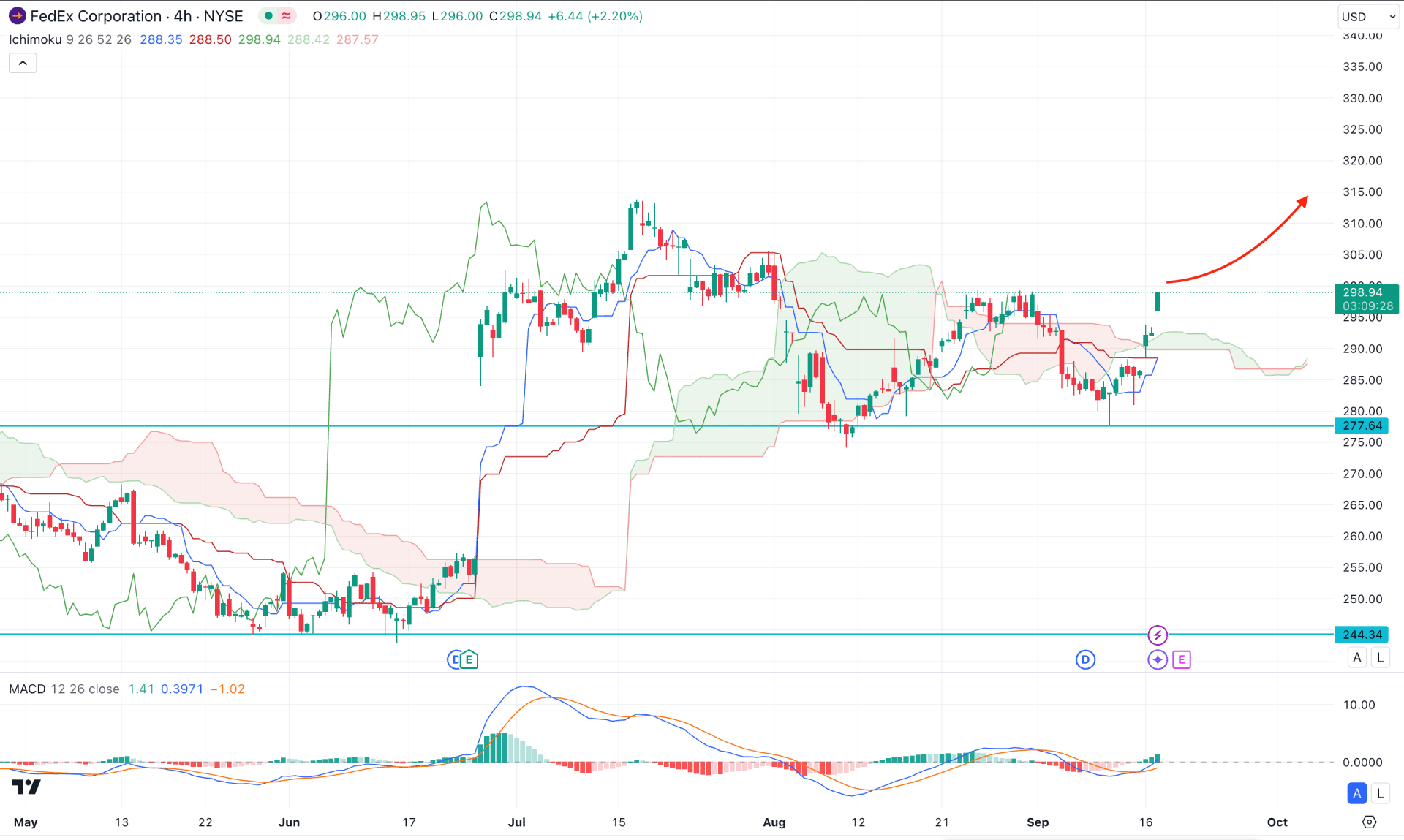 FedEx Stock (FDX) H4 Chart Technical Analysis 17th September 2024