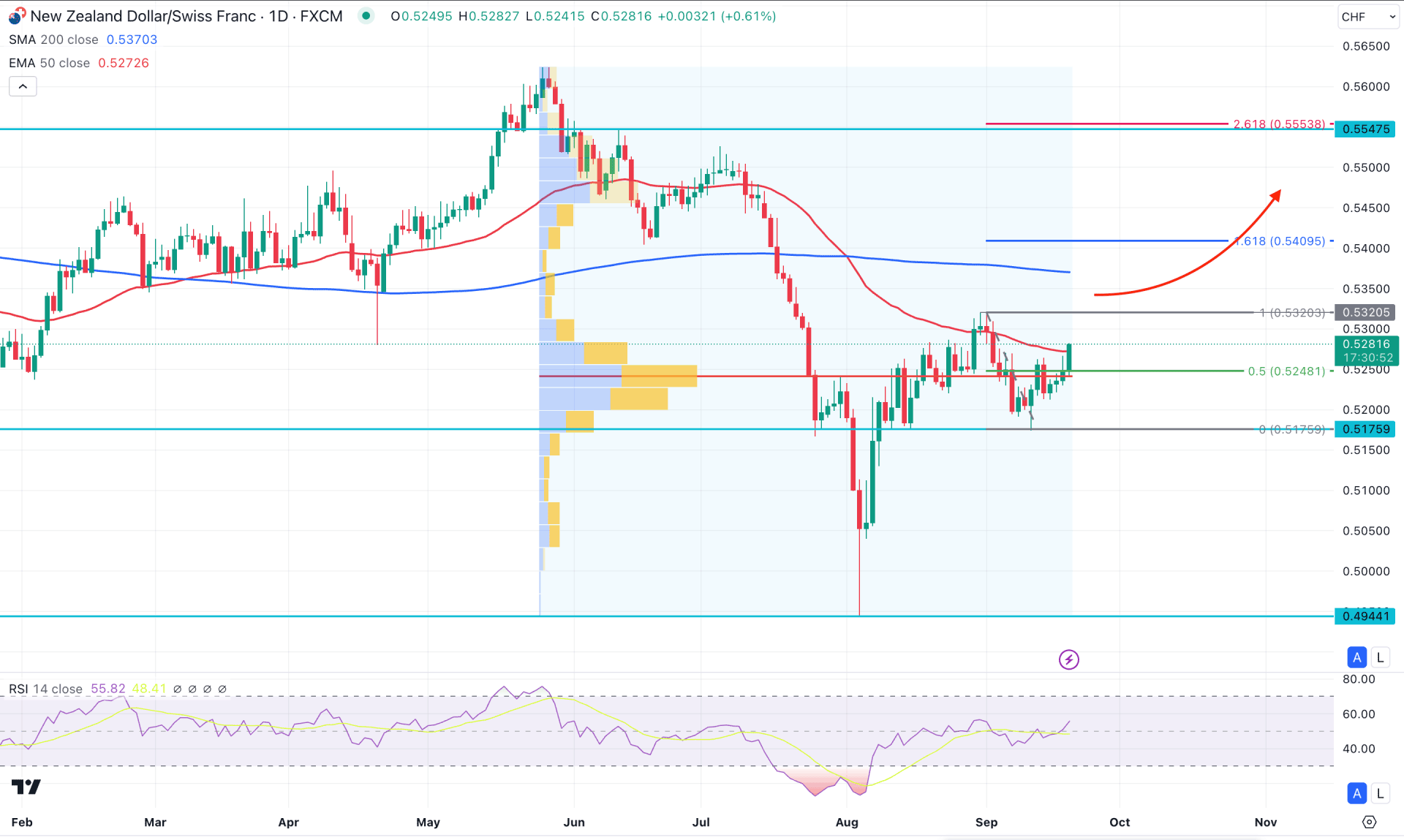 NZDCHF Daily Chart Technical Analysis 19th September 2024