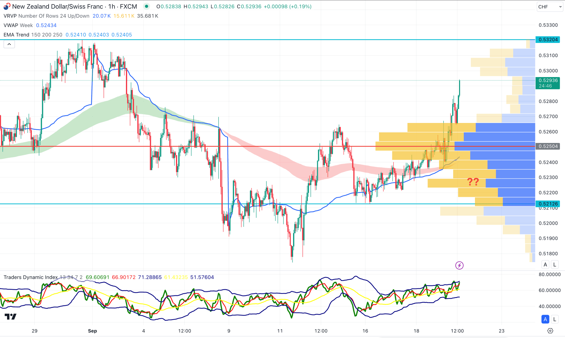 NZDCHF H1 Chart Technical Analysis 19th September 2024