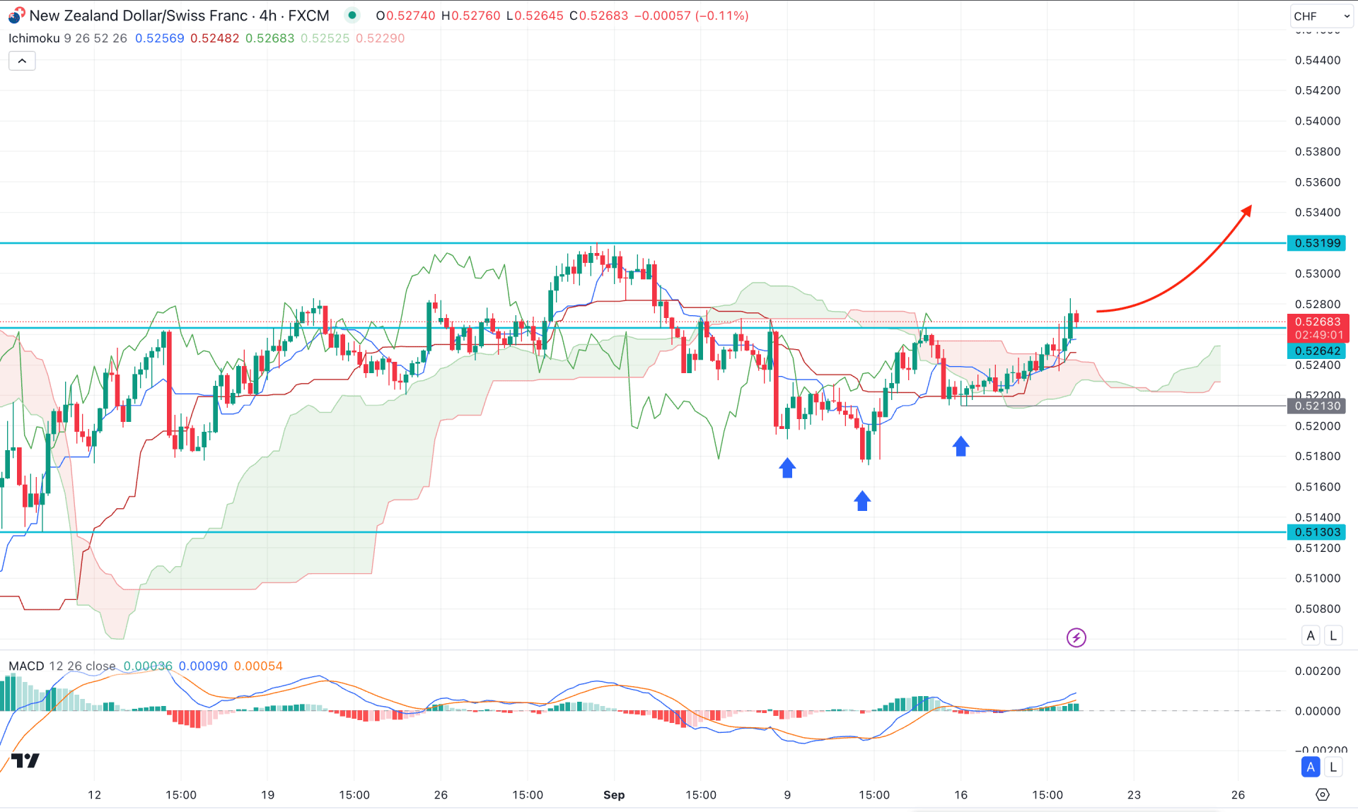 NZDCHF H4 Chart Technical Analysis 19th September 2024