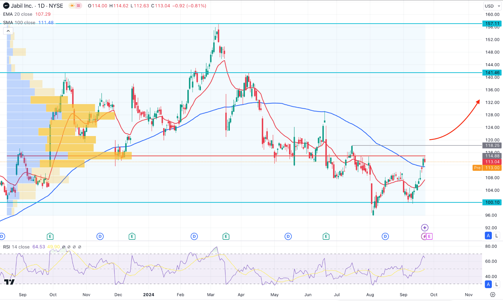 Jabil Inc Stock (JBL) Daily Chart Technical Analysis 24th September 2024