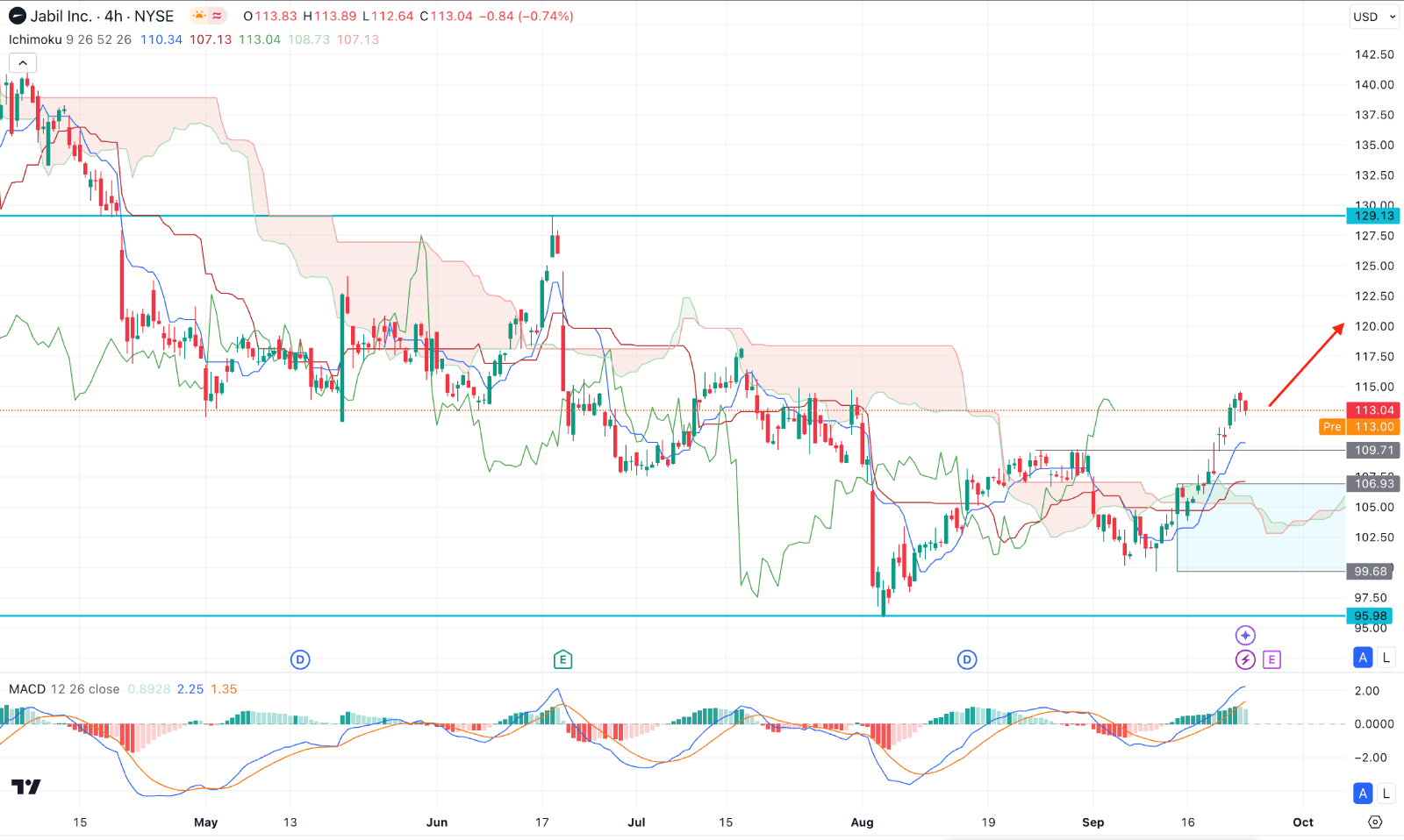 Jabil Inc Stock (JBL) H4 Chart Technical Analysis 24th September 2024