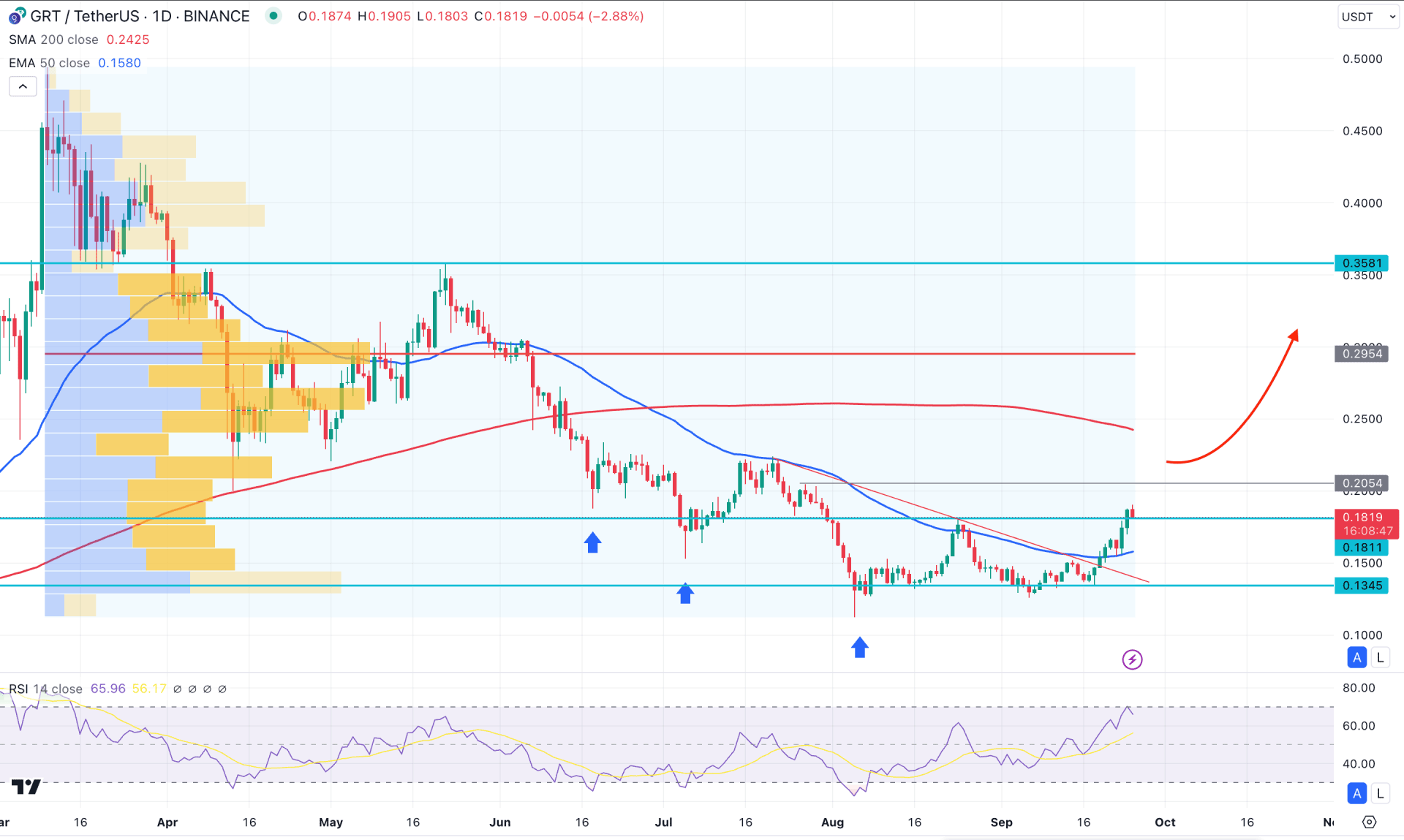 The Graph (GRT) Daily Chart Technical Analysis 25th September 2024