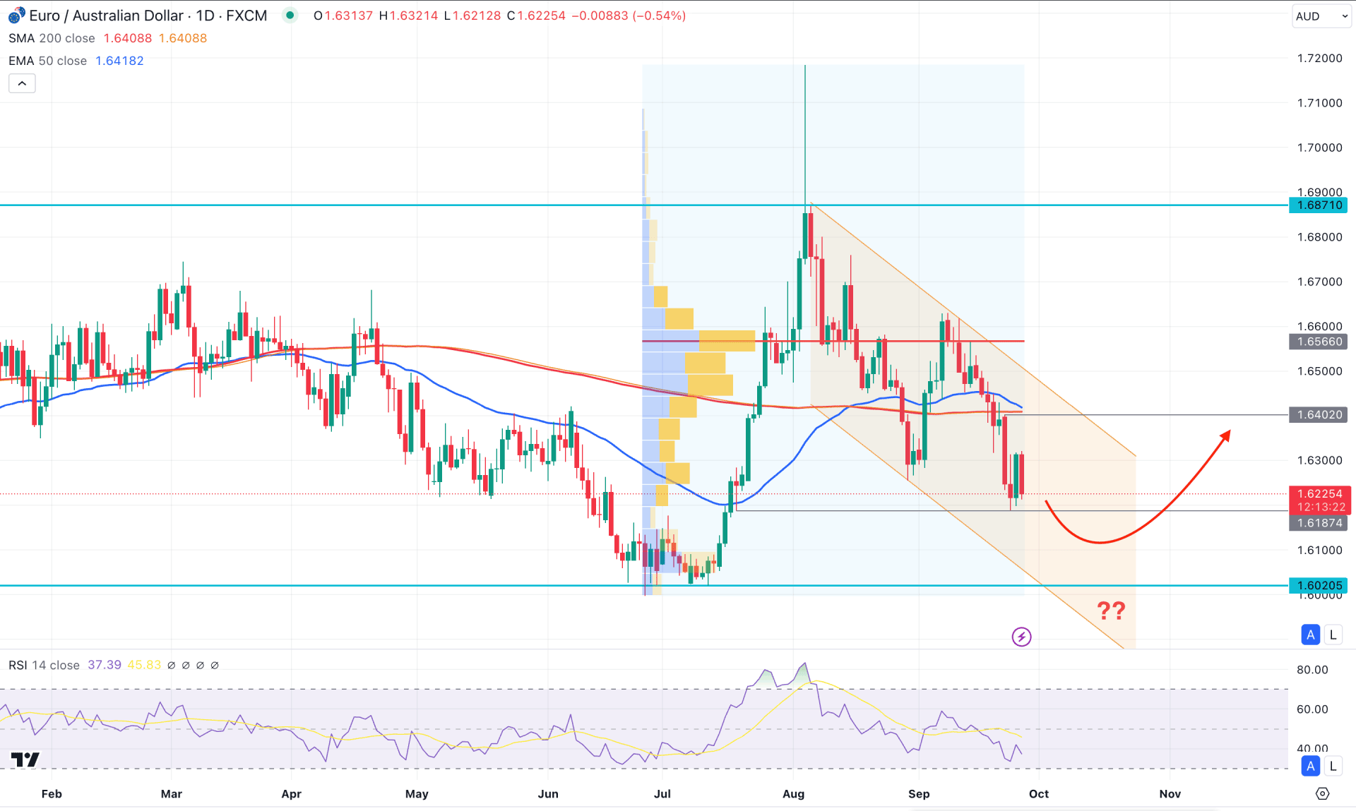 EURAUD Daily Chart Technical Analysis 26th September 2024