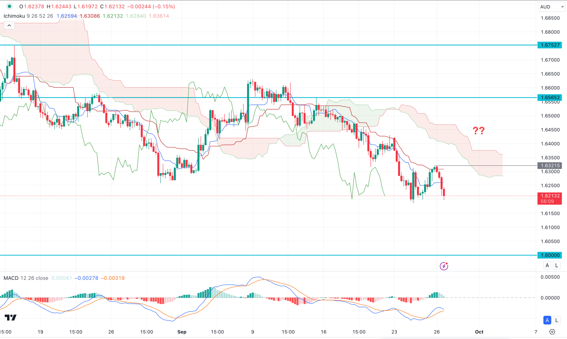 EURAUD H4 Chart Technical Analysis 26th September 2024