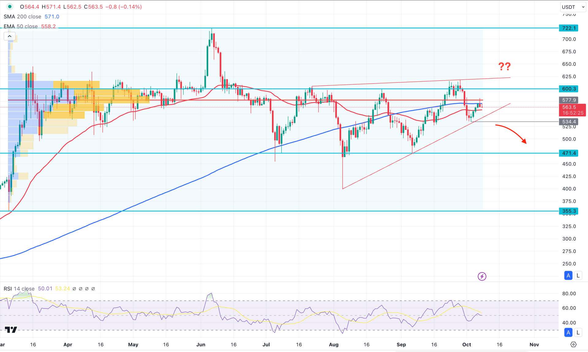 Binance Coin (BNB) Daily Chart Technical Analysis 8th October 2024