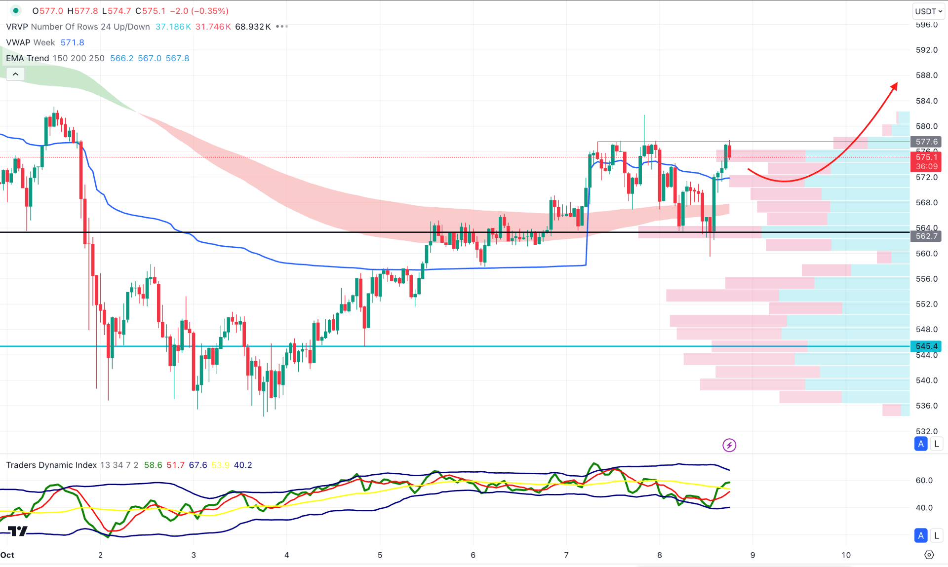 Binance Coin (BNB) H1 Chart Technical Analysis 8th October 2024