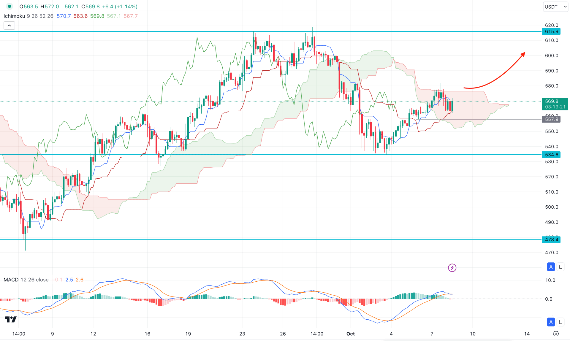 Binance Coin (BNB) H4 Chart Technical Analysis 8th October 2024