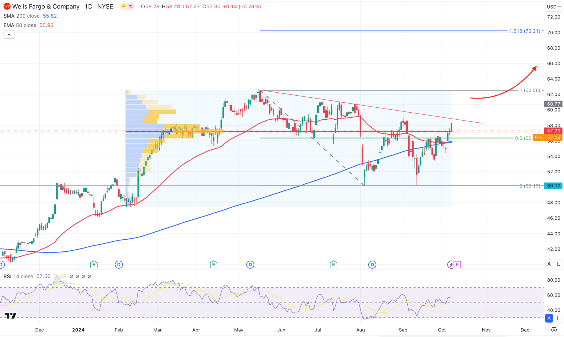 Wells Fargo Stock (WFC) Daily Chart Technical Analysis 9th October 2024