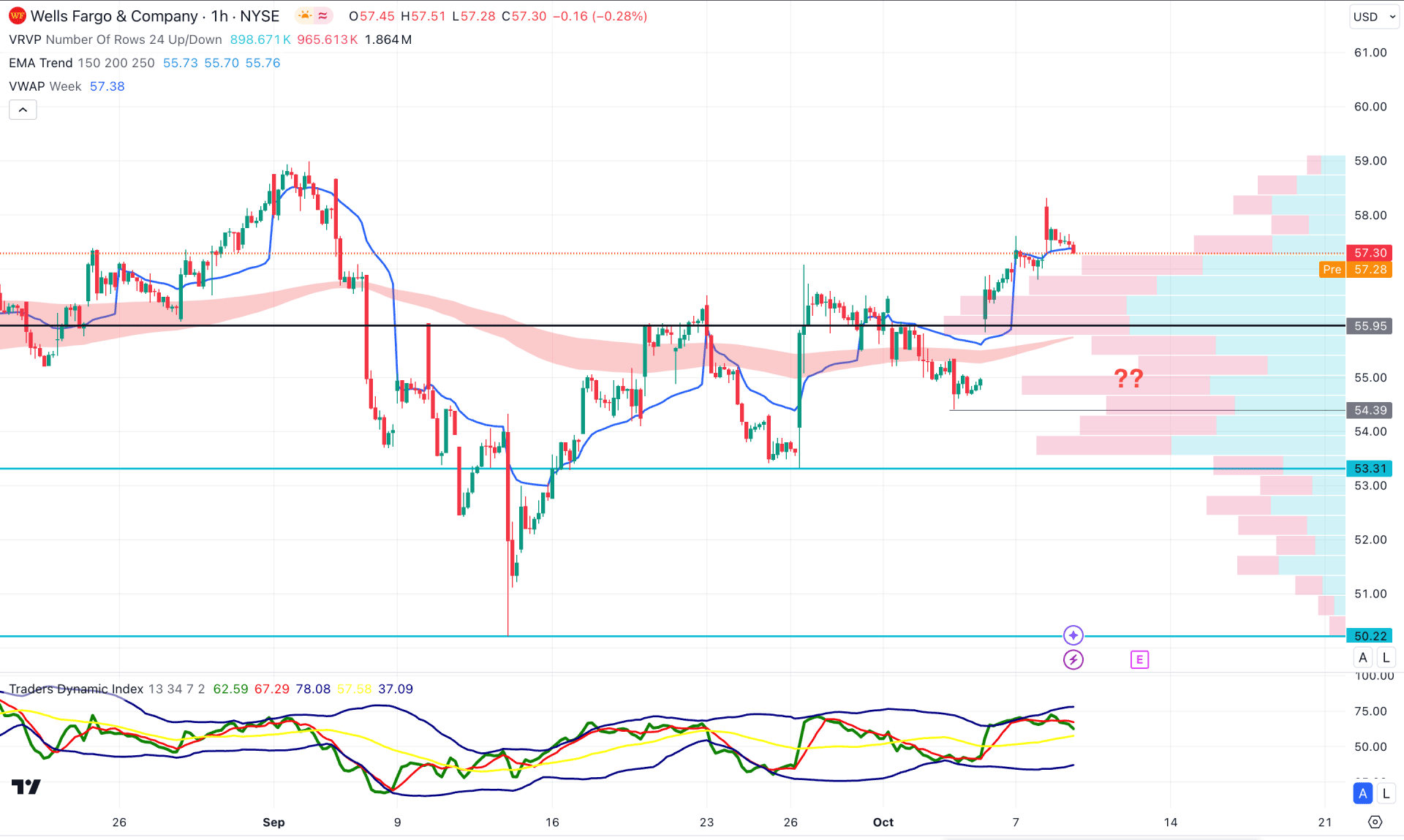 Wells Fargo Stock (WFC) H1 Chart Technical Analysis 9th October 2024