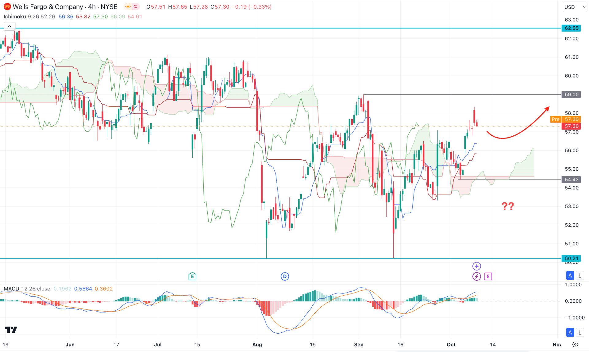 Wells Fargo Stock (WFC) H4 Chart Technical Analysis 9th October 2024