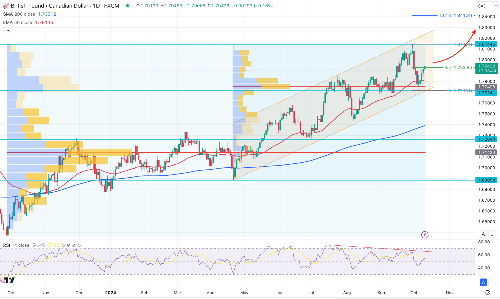 GBPCAD Daily Chart Technical Analysis 10th October 2024