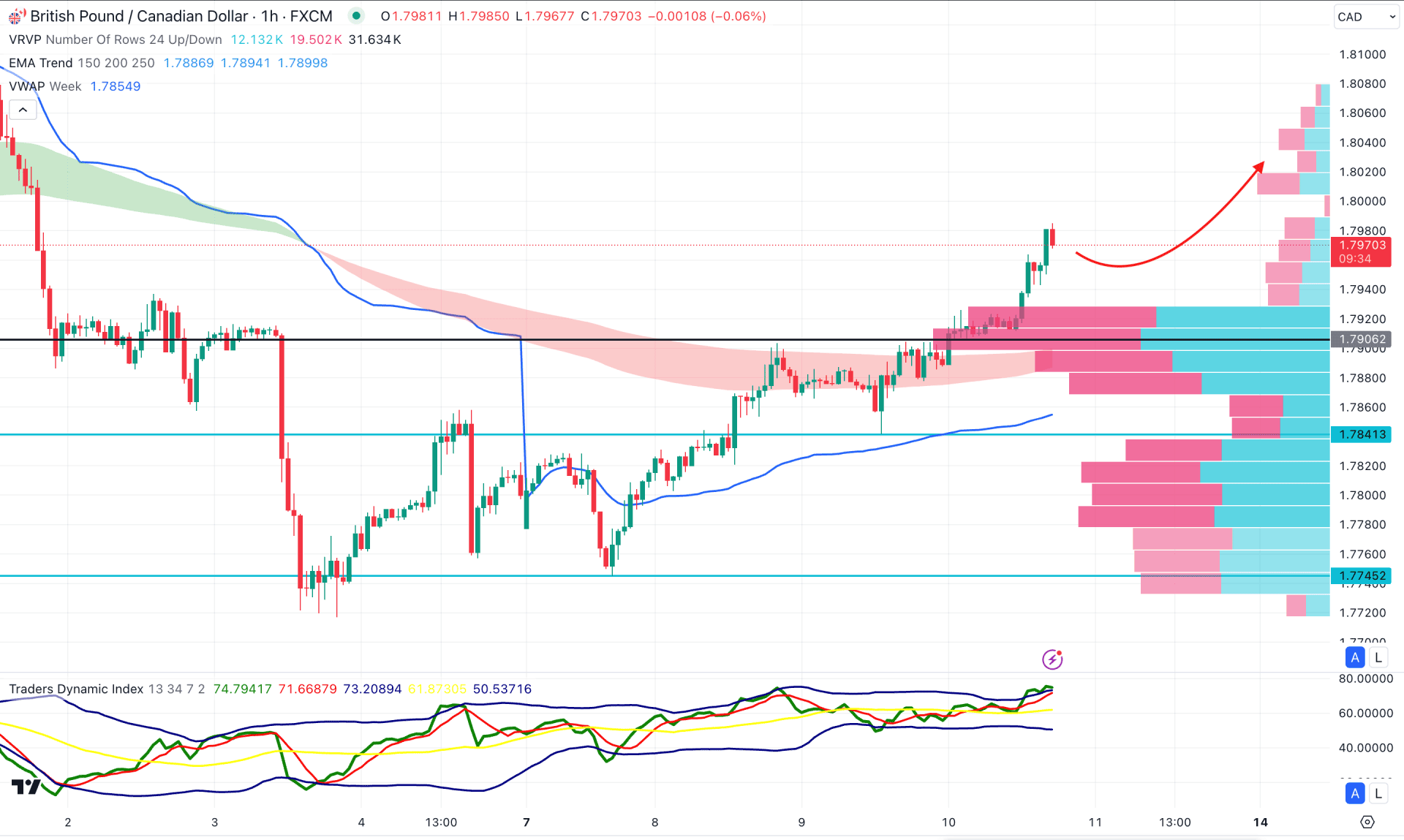 GBPCAD H1 Chart Technical Analysis 10th October 2024