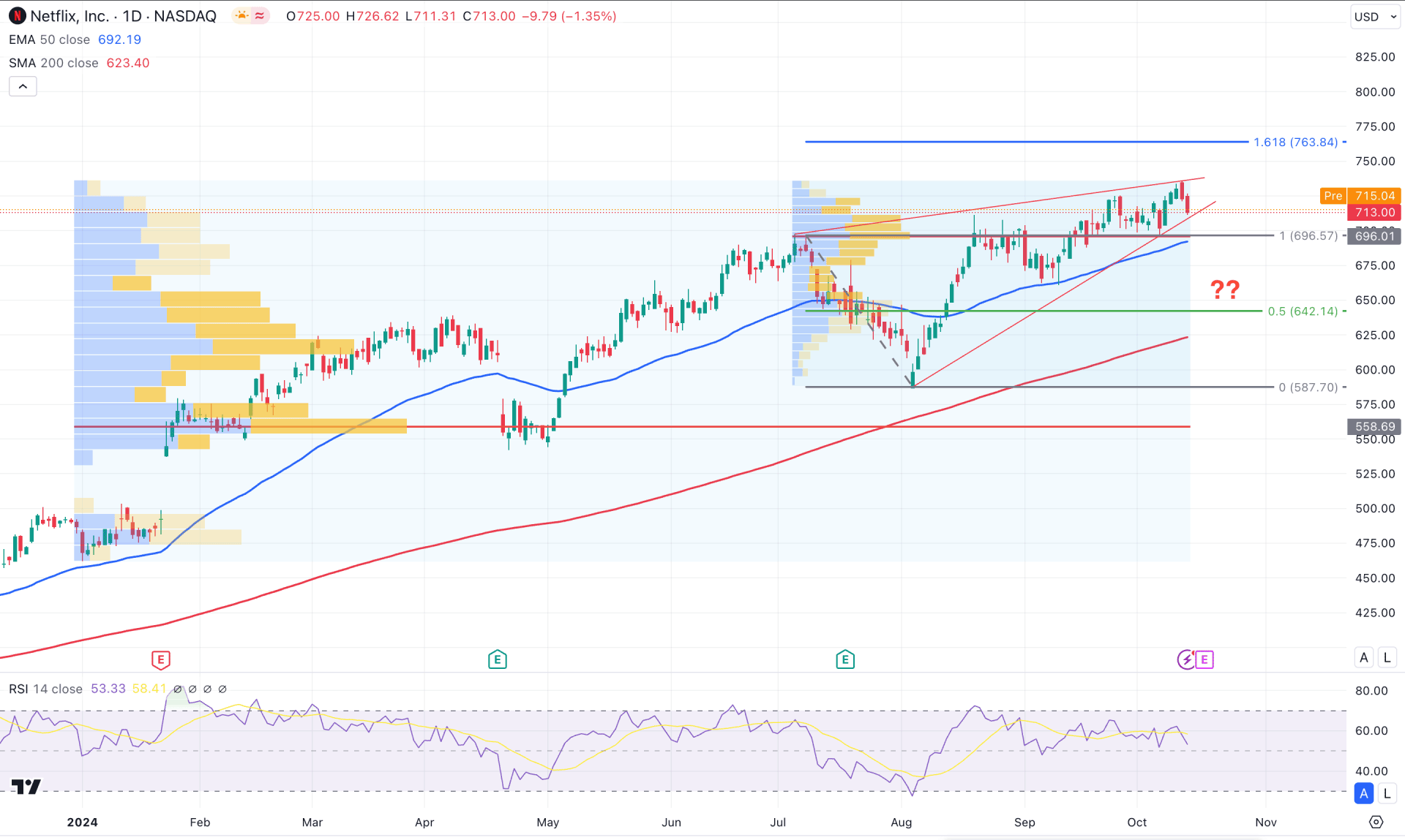 Netflix Stock (NFLX) Daily Chart Technical Analysis 15th October 2024