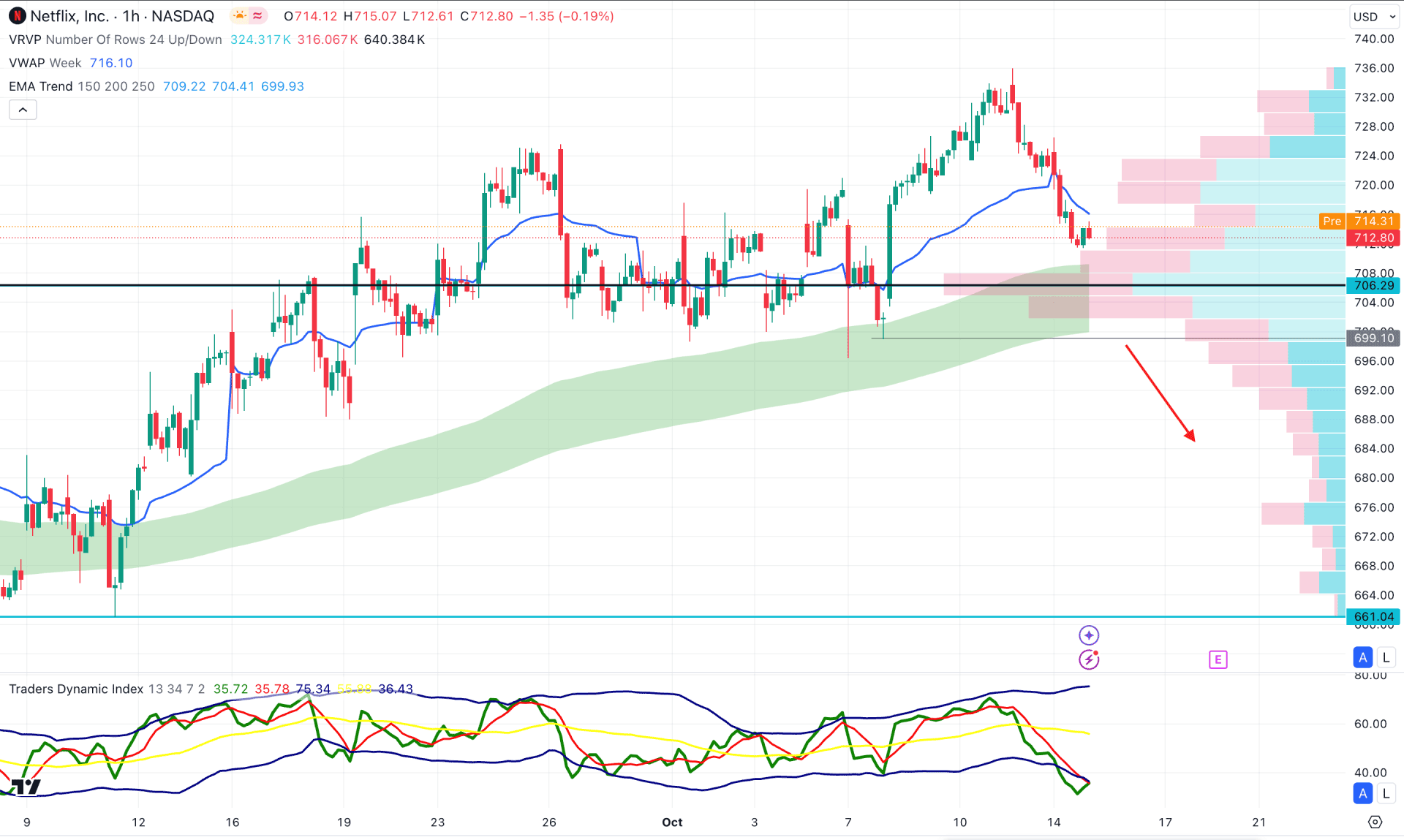 Netflix Stock (NFLX) H1 Chart Technical Analysis 15th October 2024