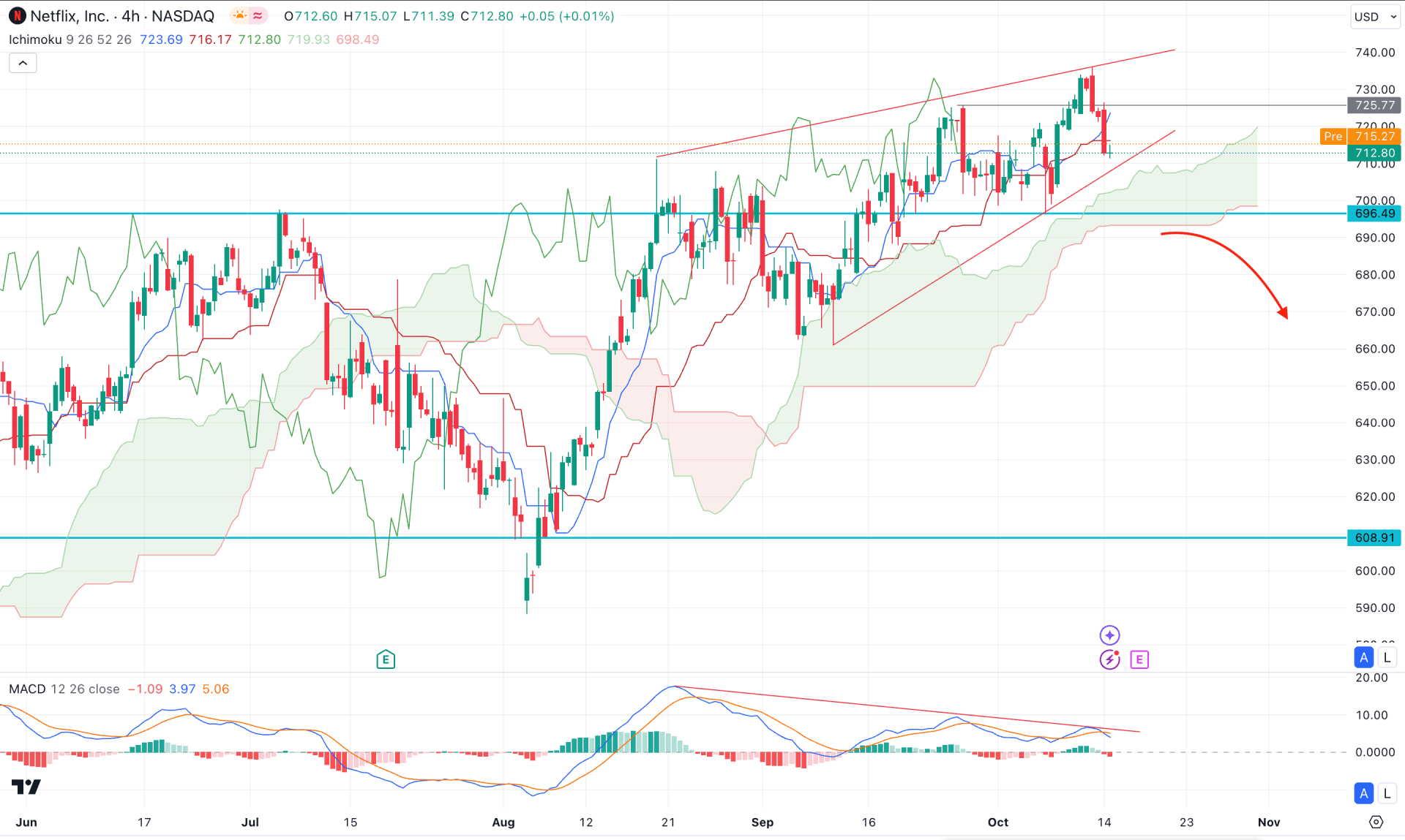 Netflix Stock (NFLX) H4 Chart Technical Analysis 15th October 2024