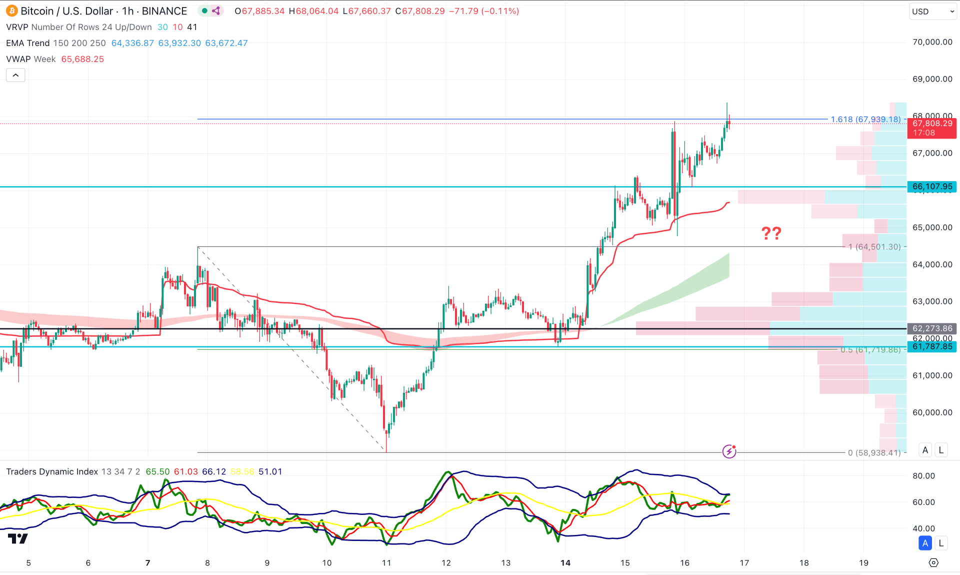 Bitcoin (BTC) H1 Chart Technical Analysis 16th October 2024