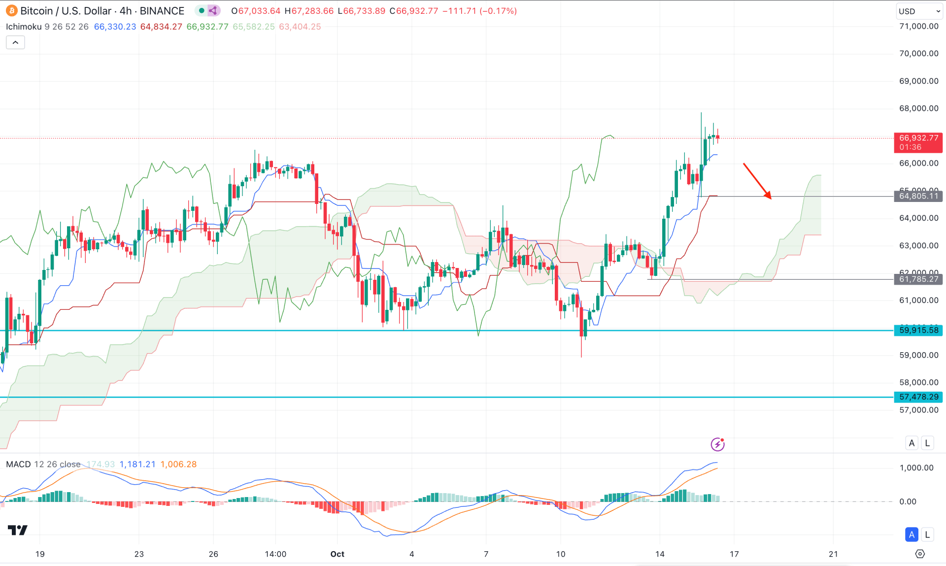 Bitcoin (BTC) H4 Chart Technical Analysis 16th October 2024