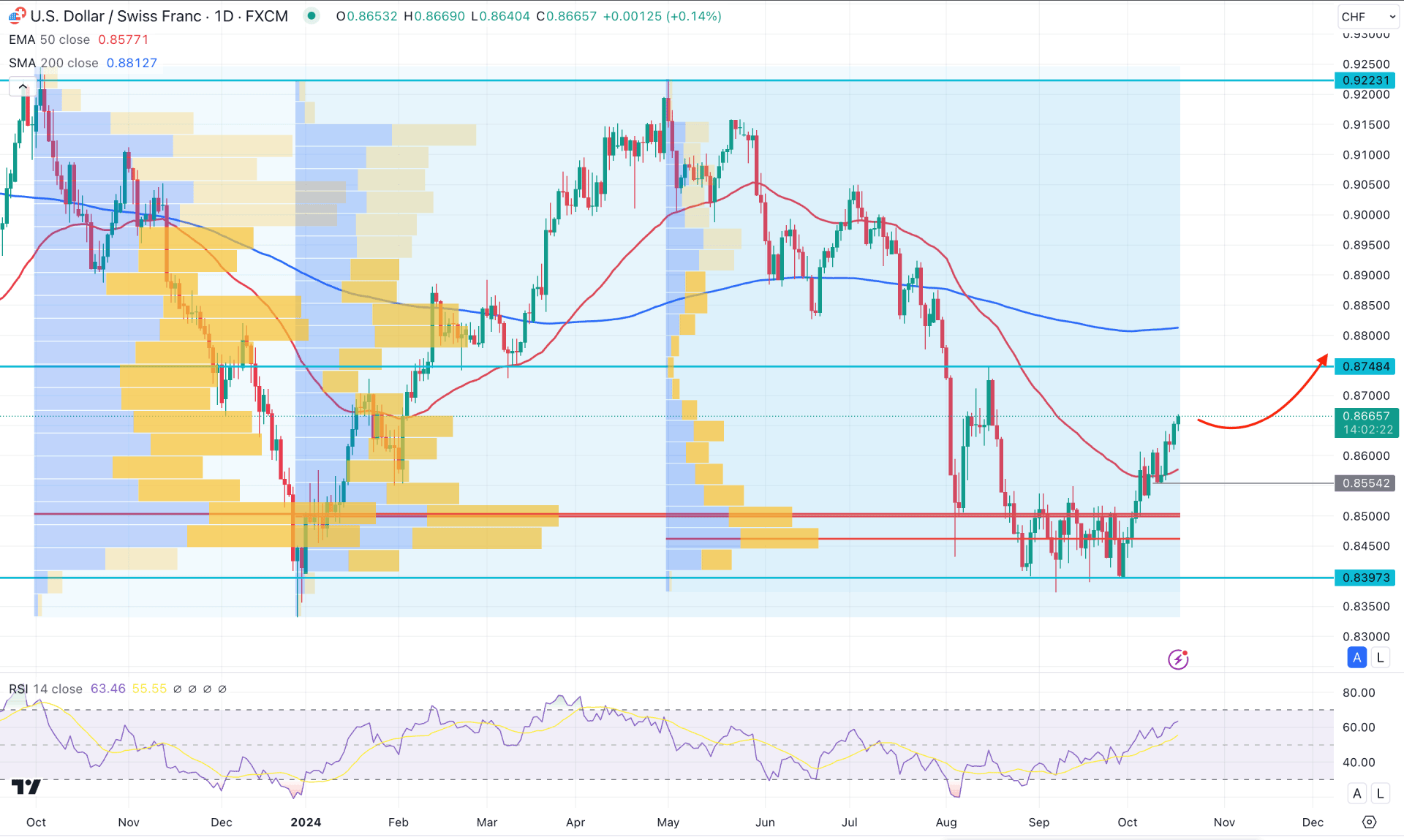 USDCHF Daily Chart Technical Analysis 17th October 2024