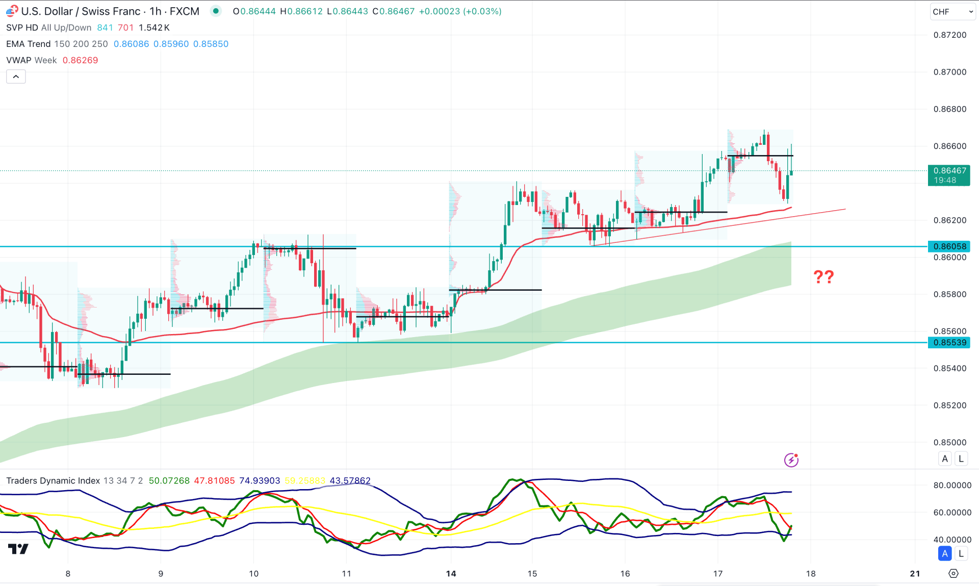 USDCHF H1 Chart Technical Analysis 17th October 2024