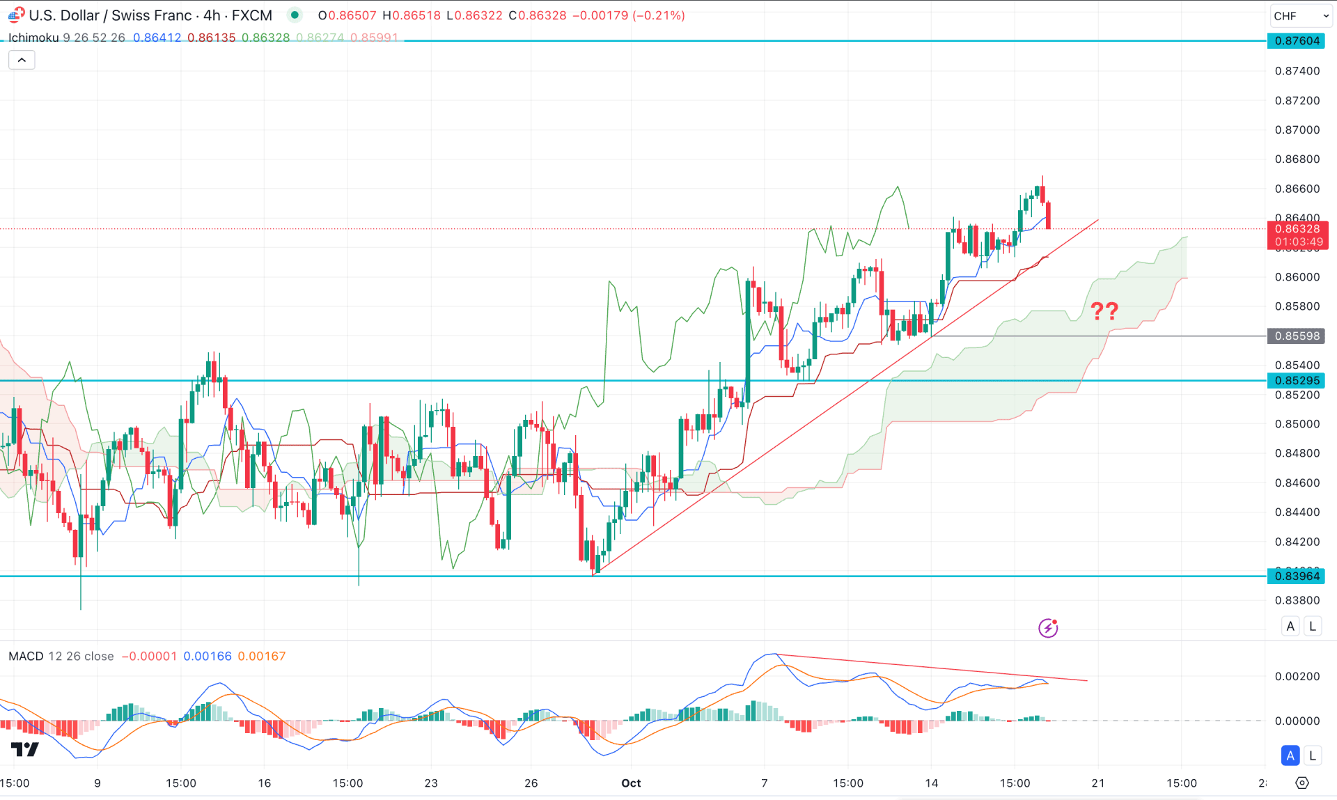 USDCHF H4 Chart Technical Analysis 17th October 2024