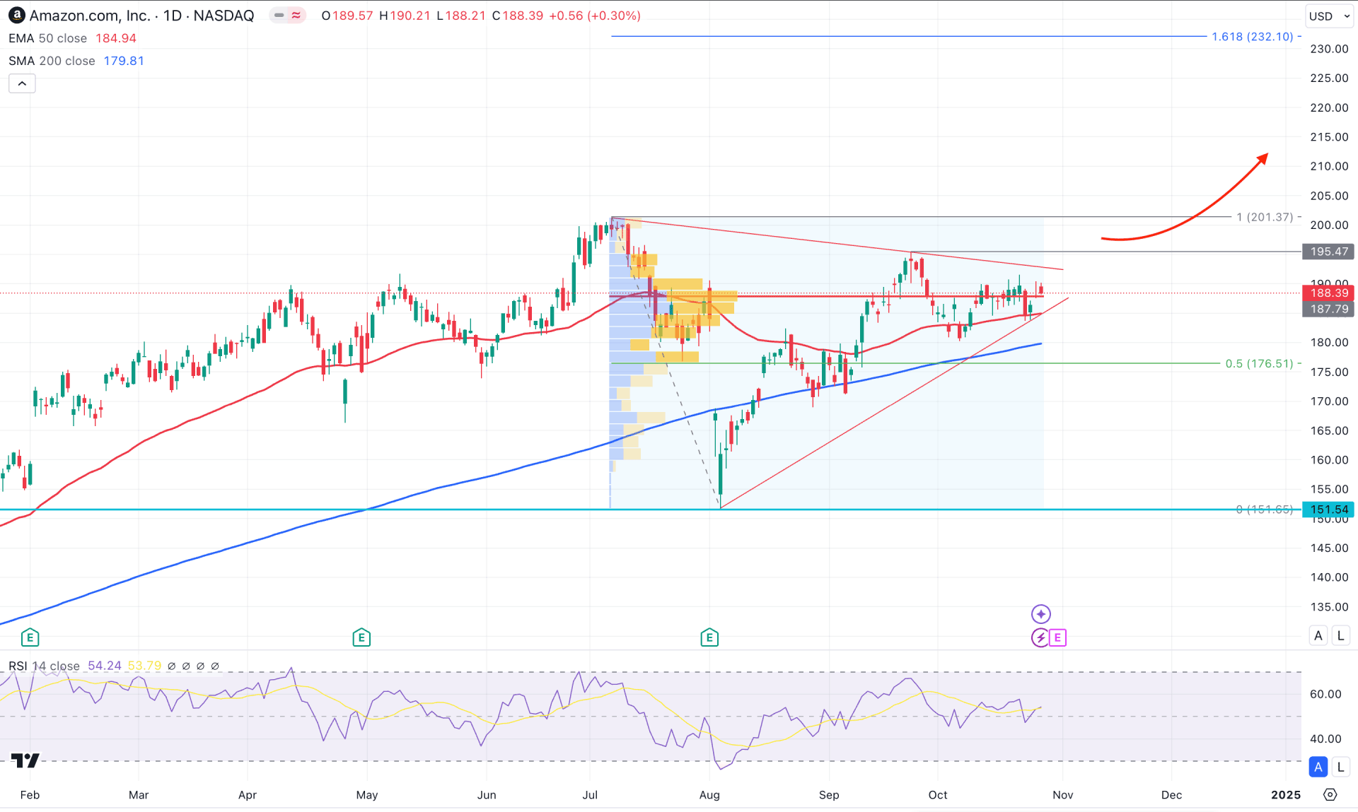 Amazon Stock (AMZN) Daily Chart Technical Analysis 29th October 2024