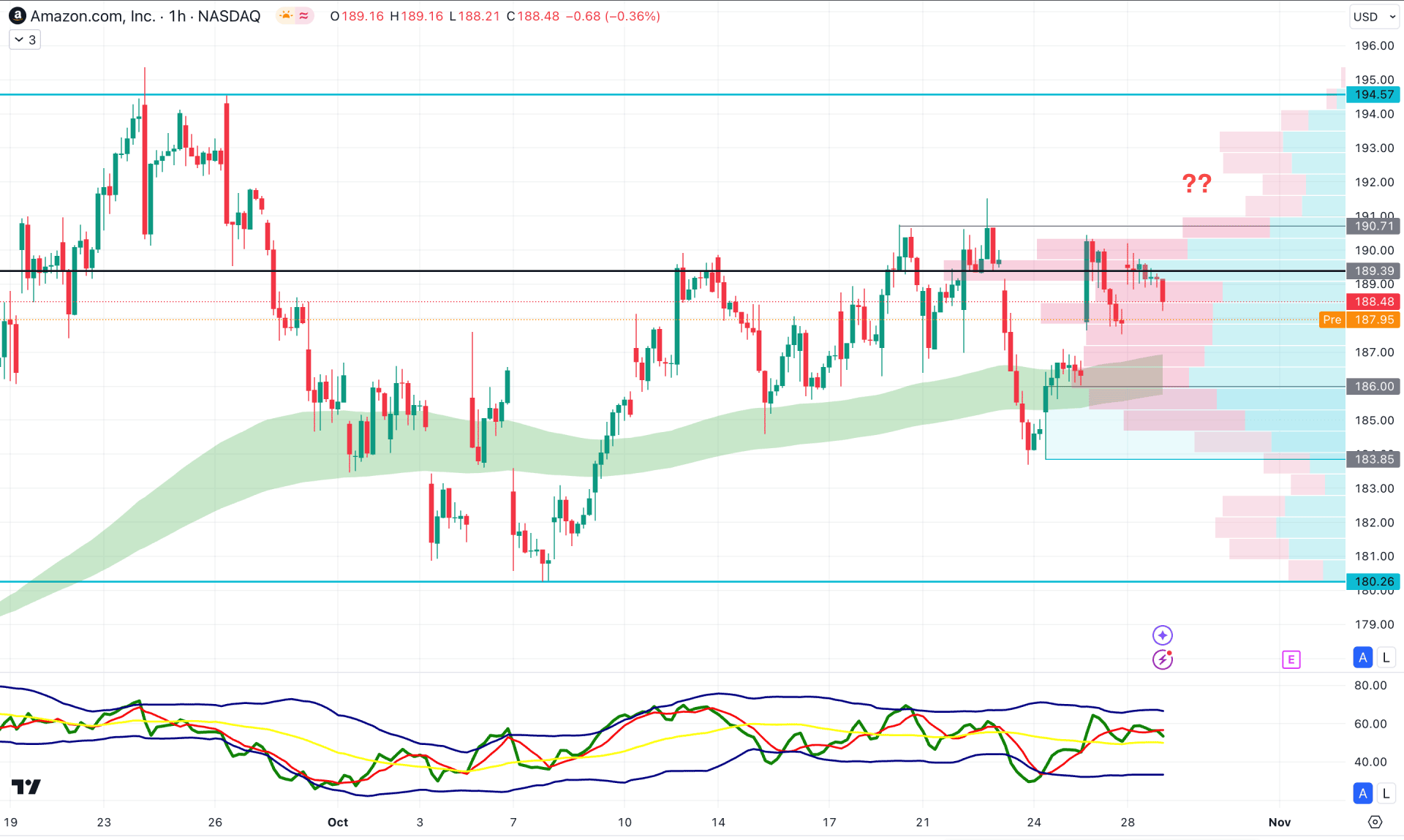 Amazon Stock (AMZN) H1 Chart Technical Analysis 29th October 2024