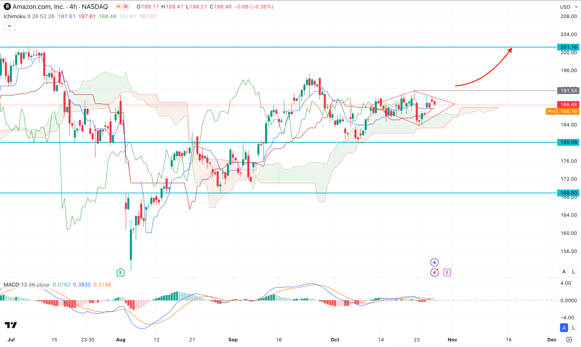 Amazon Stock (AMZN) H4 Chart Technical Analysis 29th October 2024